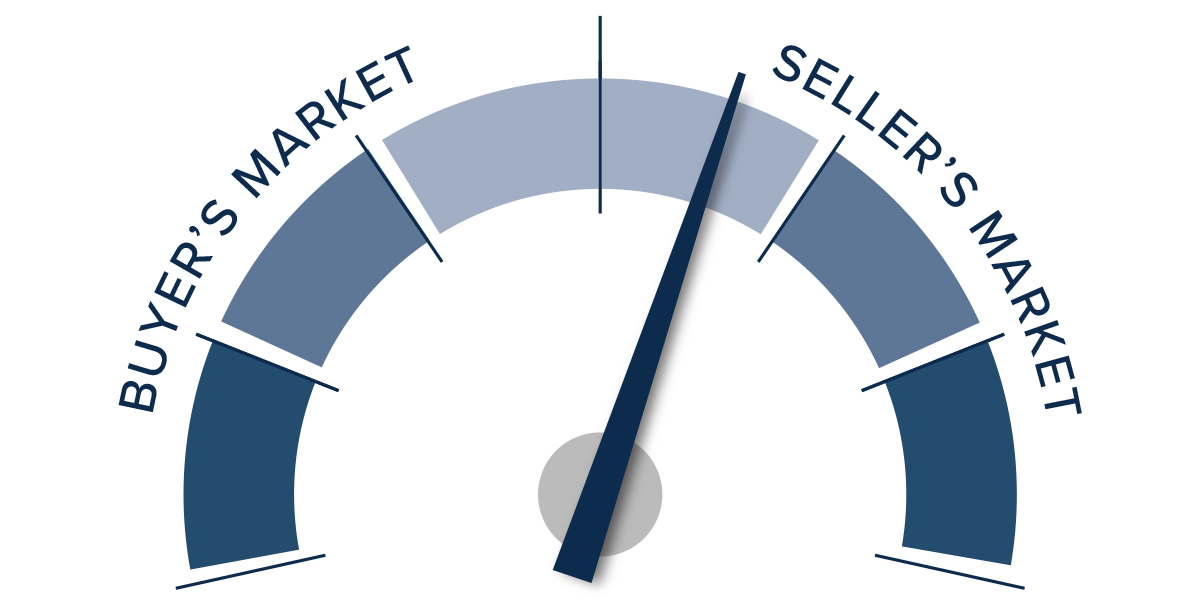A speedometer graph indicating a balanced market, leaning toward a seller's market in Southern California in Q3 2022.