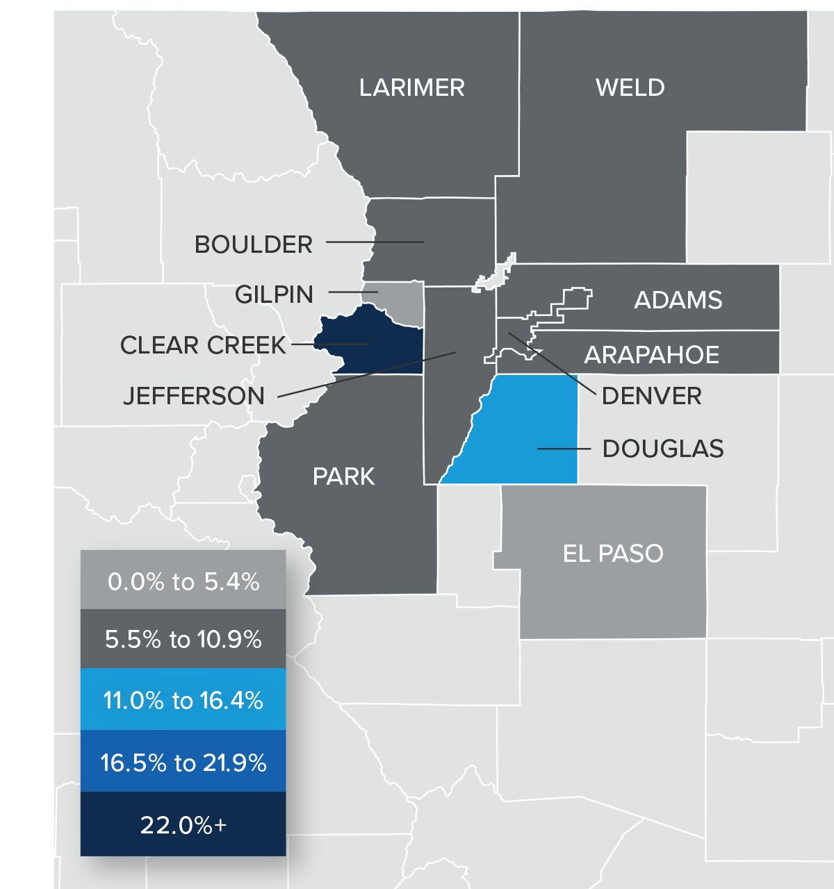 A map showing the real estate home prices percentage changes for various counties in Colorado. Different colors correspond to different tiers of percentage change. El Paso and Gilpin County have a percentage change in the 0% to 5.4% range. Larimer, Weld, Boulder, Adams, Arapahoe, Jefferson, Denver, and Park are all in the 5.5% to 10.9% change range, Douglas is in the 11% to 16.4% range, and Clear Creek is in the 22%+ range.