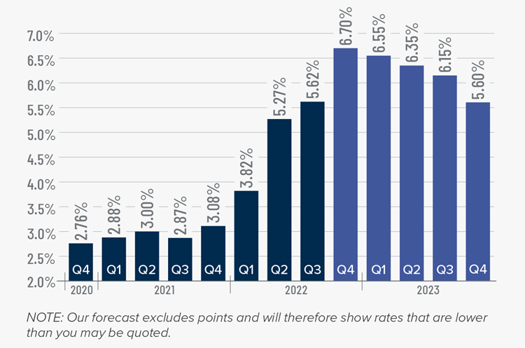 A bar graph showing the mortgage rates from 2020 to the present, as well as Matthew Gardner's forecasted mortgage rates through Q4 2023. After the 5.62% figure in Q3 2022, he forecasts mortgage rates continuing to climb to 6.7% in Q4 2022, 6.55% in Q1 2023, 6.35% in Q2 2023, 6.15% in Q3 2023, and 5.60% in Q4 2023.