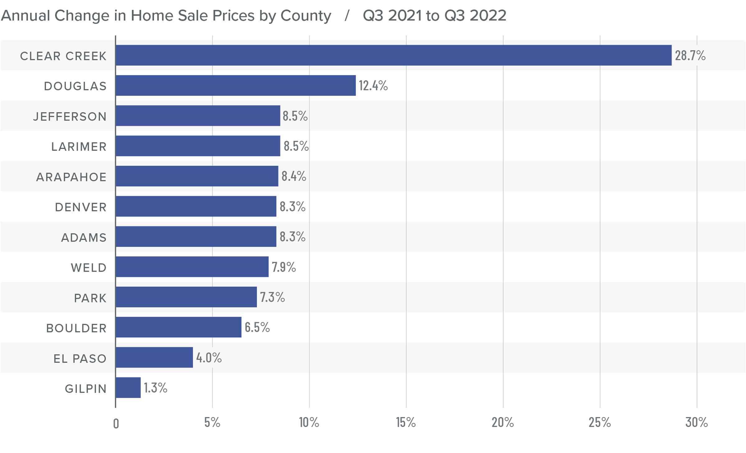 A bar graph showing the annual change in home sale prices for various counties in Colorado from Q3 2021 to Q3 2022. Clear Creek County tops the list at 28.7%, followed by Douglas at 12.4%, Jefferson and Larimer at 8.5%, Arapahoe at 8.4%, Denver and Adams at 8.3%, Weld at 7.9%, Park at 7.3%, Boulder 6.5%, El Paso 4%, and Gilpin 1.3%.