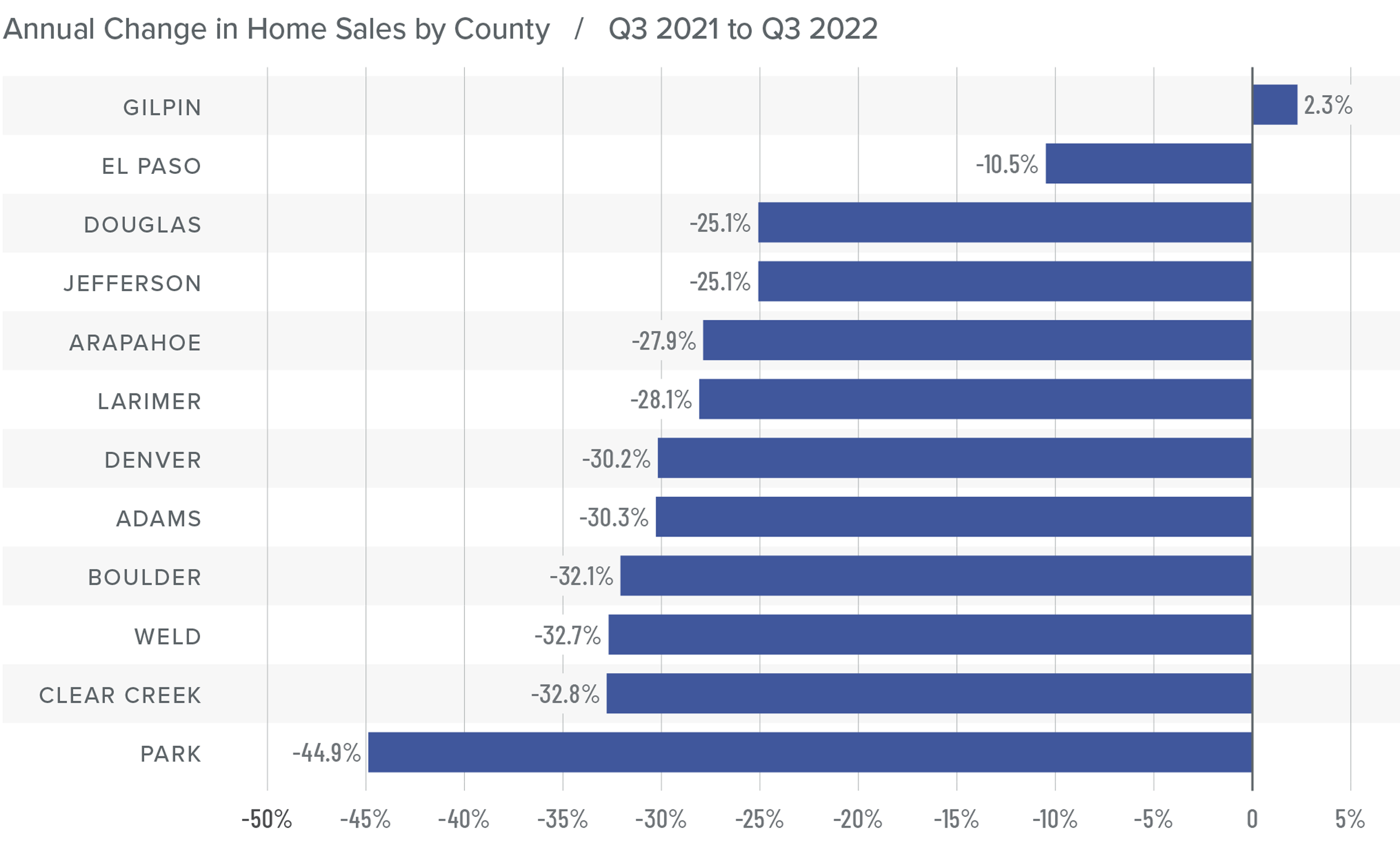 A bar graph showing the annual change in home sales for various counties in Colorado from Q3 2021 to Q3 2022. All counties have a negative percentage year-over-year change except Gilpin County, which has a 2.3% change. Gilpin is followed by El Paso at -10.5%, Douglas and Jefferson -25.1%, Arapahoe -27.9%, Larimer -28.1%, Denver -30.2%, Adams -30.3%, Boulder -32.1%, Weld -32.7%, Clear Creek -32.8%, and Park at -44.9%.