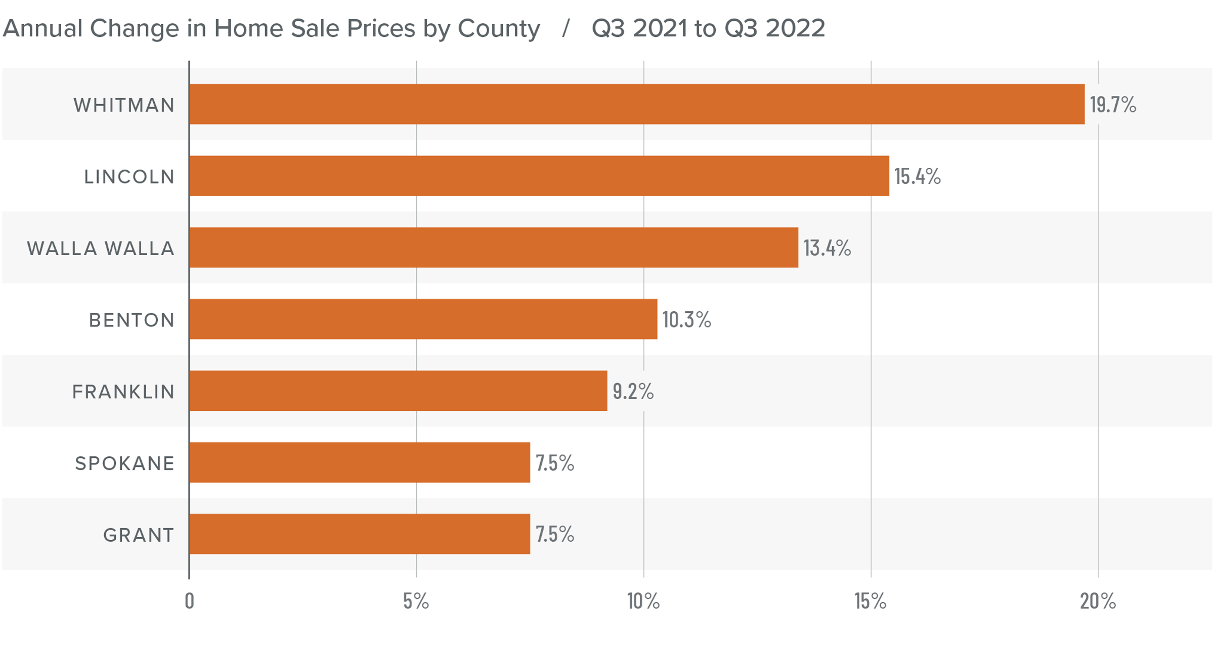A bar graph showing the annual change in home sale prices for various counties in Eastern Washington from Q3 2021 to Q3 2022. Whitman County tops the list at 19.7%, followed by Lincoln at 15.4%, Walla Walla at 13.4%, Benton at 10.3%, Franklin at 9.2%, and Spokane and Grant at 7.5%.