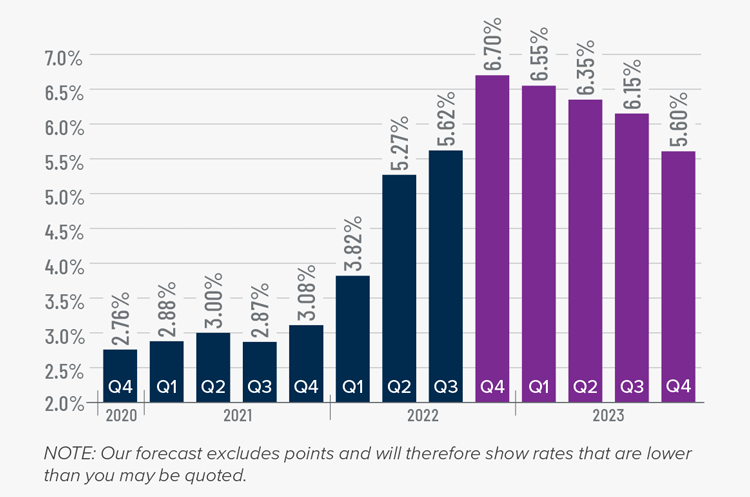 A bar graph showing the mortgage rates from 2020 to the present, as well as Matthew Gardner's forecasted mortgage rates through Q4 2023. After the 5.62% figure in Q3 2022, he forecasts mortgage rates continuing to climb to 6.7% in Q4 2022, 6.55% in Q1 2023, 6.35% in Q2 2023, 6.15% in Q3 2023, and 5.60% in Q4 2023.