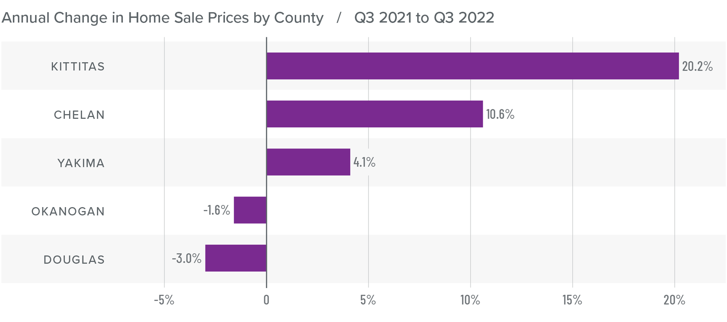 A bar graph showing the annual change in home sale prices for various counties in Central Washington from Q3 2021 to Q3 2022. Kittitas County tops the list at 20.2%, followed by Chelan at 10.6%, Yakima at 4.1%, Okanogan at -1.6%, and Douglas at -3%.