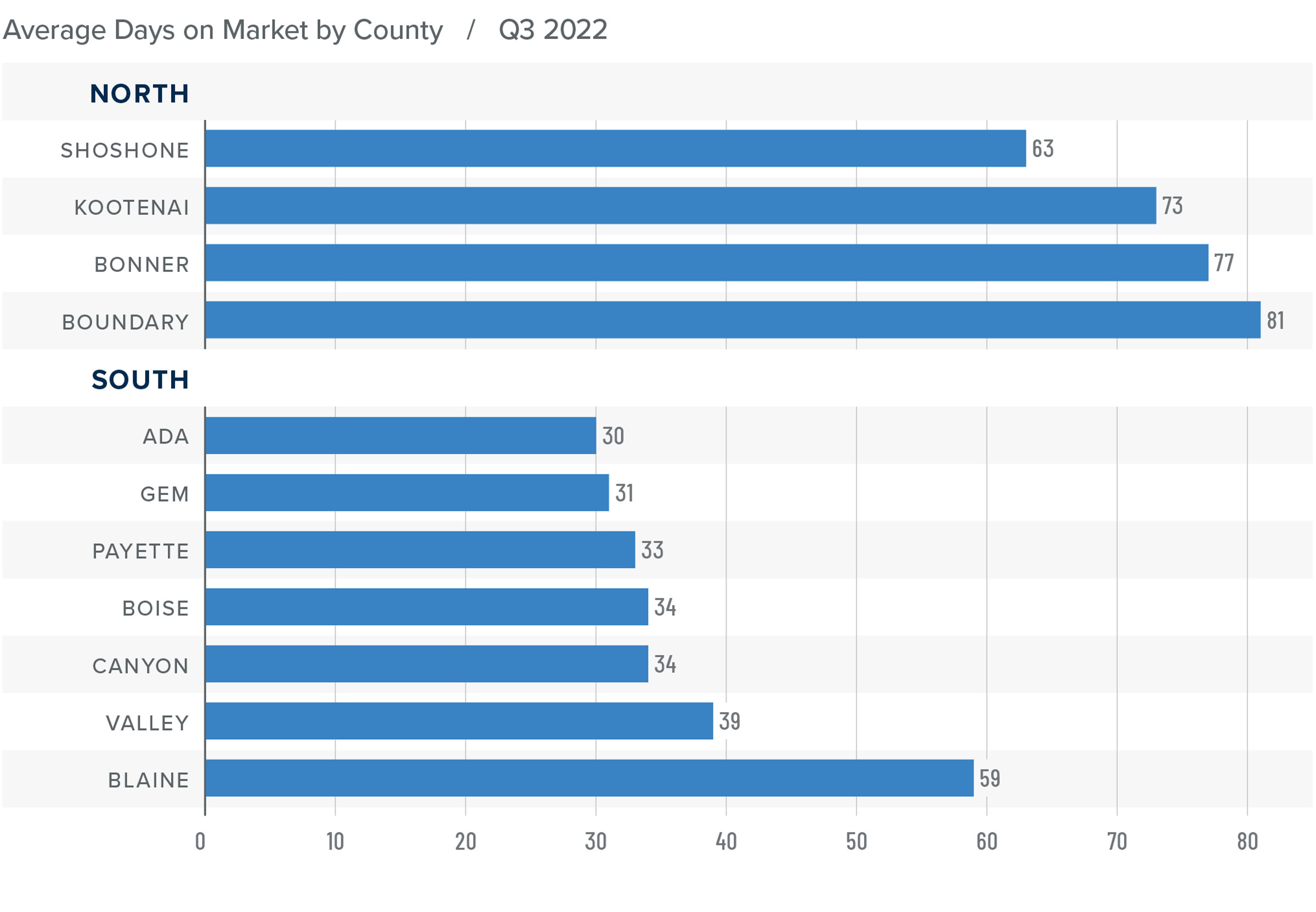 A bar graph showing the average days on market for homes in various counties in North and South Idaho for Q3 2022. In North Idaho, Shoshone County has the lowest DOM at 63, followed by Kootenai at 73, Bonner at 77, and Boundary at 81. In the South, Ada County has the lowest DOM at 30, then Gem at 31, Payette 33, Boise and Canyon 34, Valley 39, and Blaine at 59.