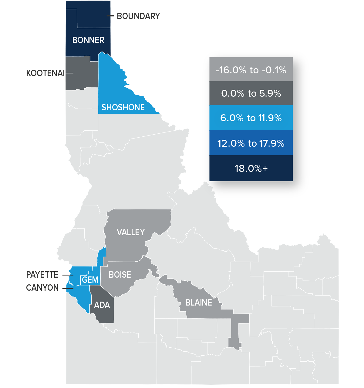 A map showing the real estate home prices percentage changes for various counties in Idaho. Different colors correspond to different tiers of percentage change. In the southern area of the state, Blaine, Boise, and Valley County have a percentage change in the -16% to -0.1% range. Ada is in the 0% to 5.9% change range, and Payette, Gem, and Canyon are in the 6% to 11.9% range. In the north, Kootenai is in the 0% to 5.9% range, while Shoshone is in the 6% to 11.9% rage and Bonner and Boundary are in the 18%+ range.
