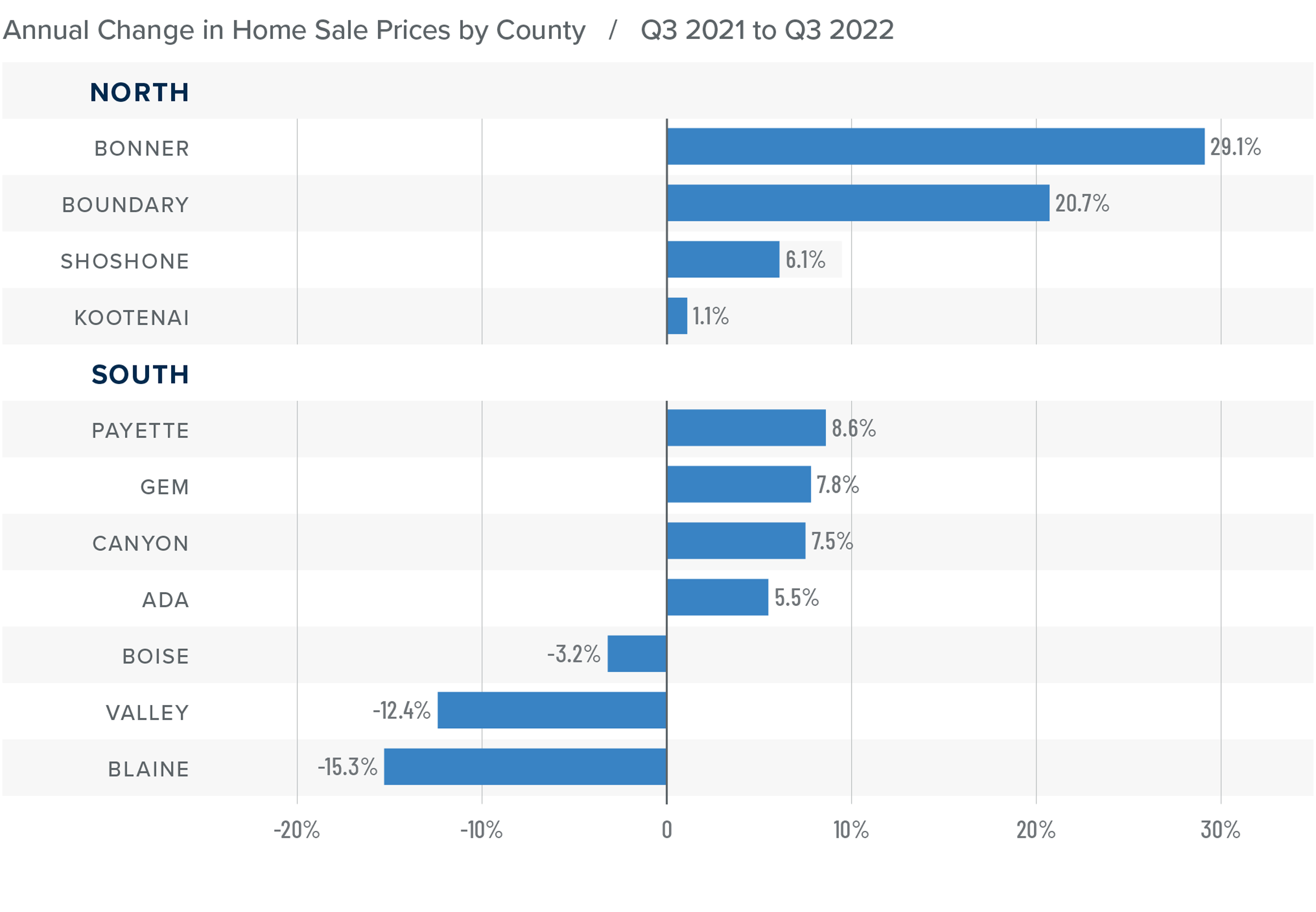 A bar graph showing the annual change in home sale prices for various counties in North and South Idaho from Q3 2021 to Q3 2022. In the north, Bonner County tops the list at 29.1%, followed by Boundary at 20.7%, Shoshone at 6.1%, and Kootenai at 1.1%. In the South, Payette leads off at 8.6%, followed by Gem at 7.8%, Canyon at 7.5%, Ada 5.5%, Boise -3.2%, Valley -12.4%, and Blaine at -15.3%.