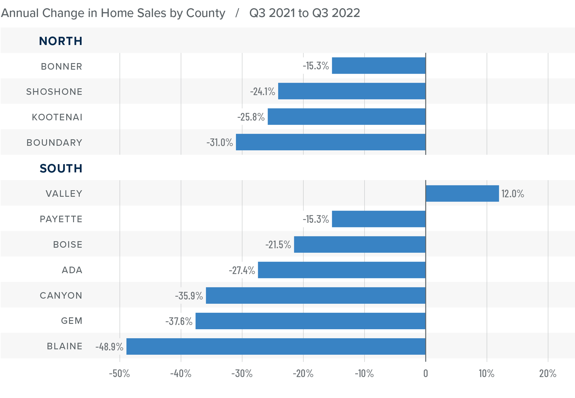 A bar graph showing the annual change in home sales for various counties in North and South Idaho from Q3 2021 to Q3 2022. All counties but one have a negative percentage year-over-year change. In North Idaho, Bonner County comes in at -15.3%, followed by Shoshone at -24.1%, Kootenai -25.8%, and Boundary -31%. In South Idaho, Valley comes in at 12%, followed by Payette -15.3%, Boise -21.5%, Ada -27.4%, Canyon -35.9%, Gem -37.6%, and Blaine at -48.9%.