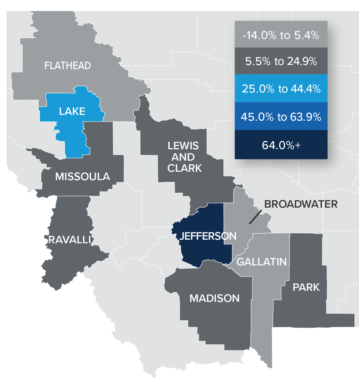 A map showing the real estate home prices percentage changes for various counties in Montana. Different colors correspond to different tiers of percentage change. Flathead, Broadwater, and Gallatin County have a percentage change in the -14% to 5.4% range. Lewis & Clark, Missoula, Ravalli, Madison, and Park are in the 5.5% to 24.9% change range, Lake is in the 35% to 44.4% range, and Jefferson is in the 64%+ range.