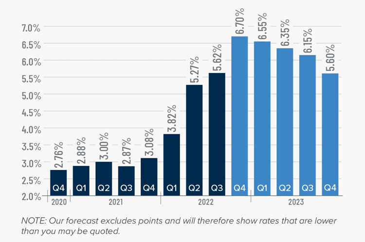 A bar graph showing the mortgage rates from 2020 to the present, as well as Matthew Gardner's forecasted mortgage rates through Q4 2023. After the 5.62% figure in Q3 2022, he forecasts mortgage rates continuing to climb to 6.7% in Q4 2022, 6.55% in Q1 2023, 6.35% in Q2 2023, 6.15% in Q3 2023, and 5.60% in Q4 2023.