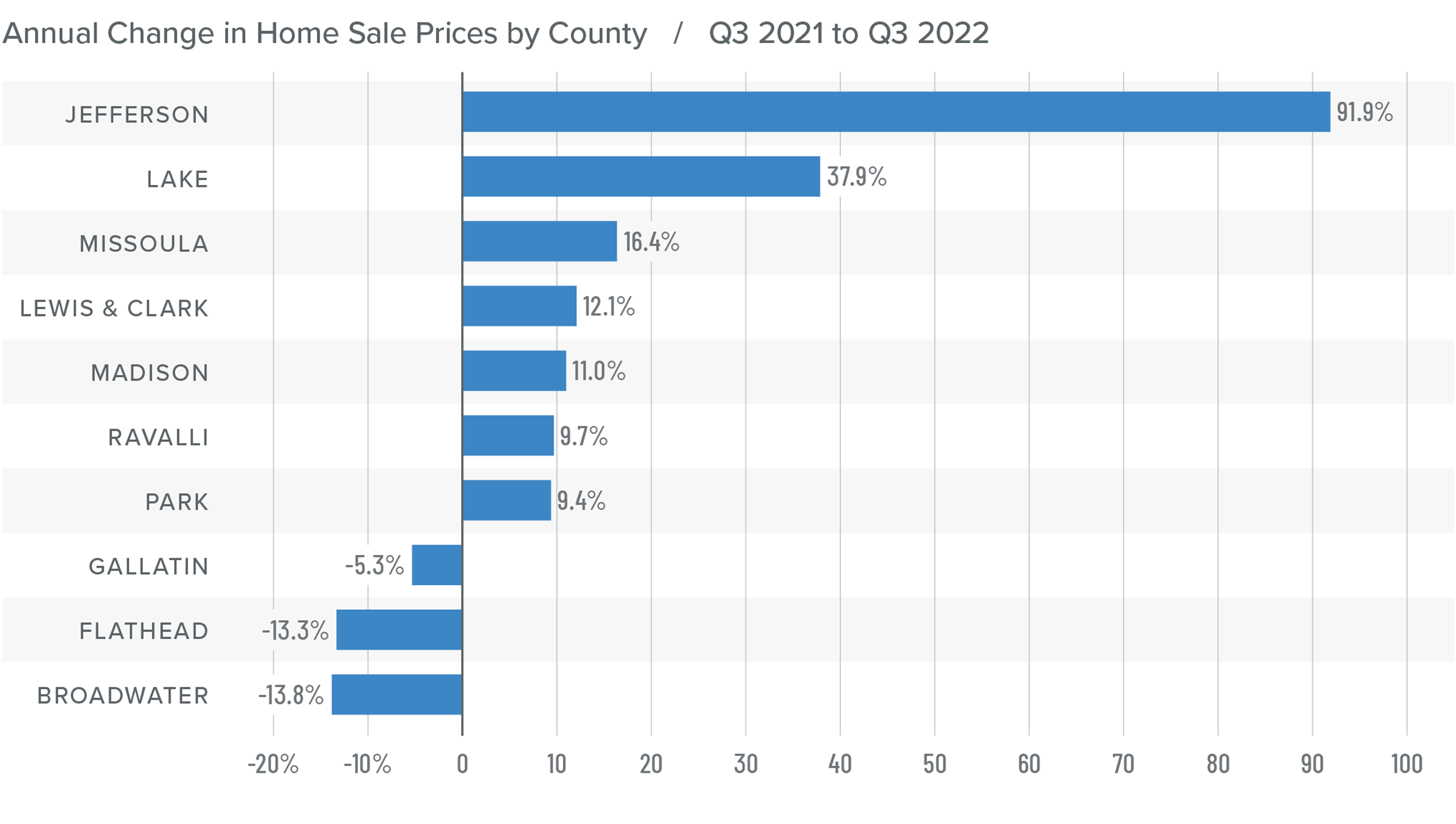 A bar graph showing the annual change in home sale prices for various counties in Montana from Q3 2021 to Q3 2022. Jefferson County tops the list at 91.9%, followed by Lake at 37.9%, Missoula at 16.4%, Lewis & Clark at 12.1%, Madison 11%, Ravalli 9.7%, Park 9.4%, Gallatin -5.3%, Flathead -13.3%, and Broadwater at -13.8%.