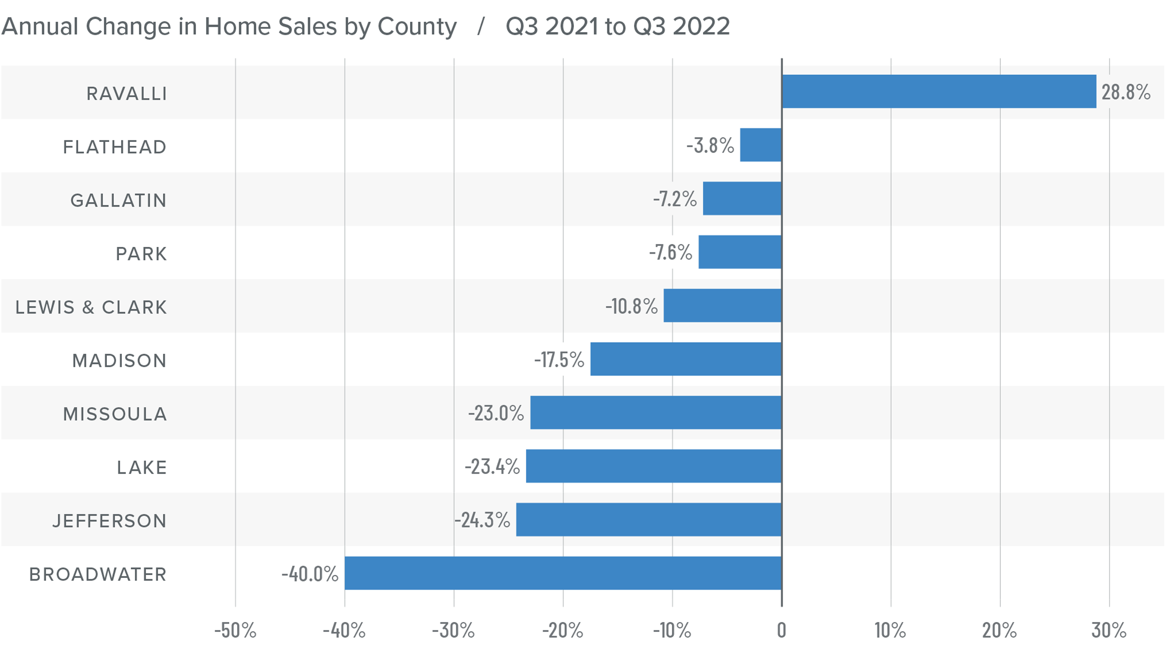 A bar graph showing the annual change in home sales for various counties in Montana from Q3 2021 to Q3 2022. All counties have a negative percentage year-over-year change except for Ravalli County at 28.8%. Flathead follows at -3.8%, then it's Gallatin at -7.2%, Park -7.6%, Lewis & Clark -10.8%, Madison -17.5%, Missoula -23%, Lake -23.4%, Jefferson -24.3%, and Broadwater at -40%.