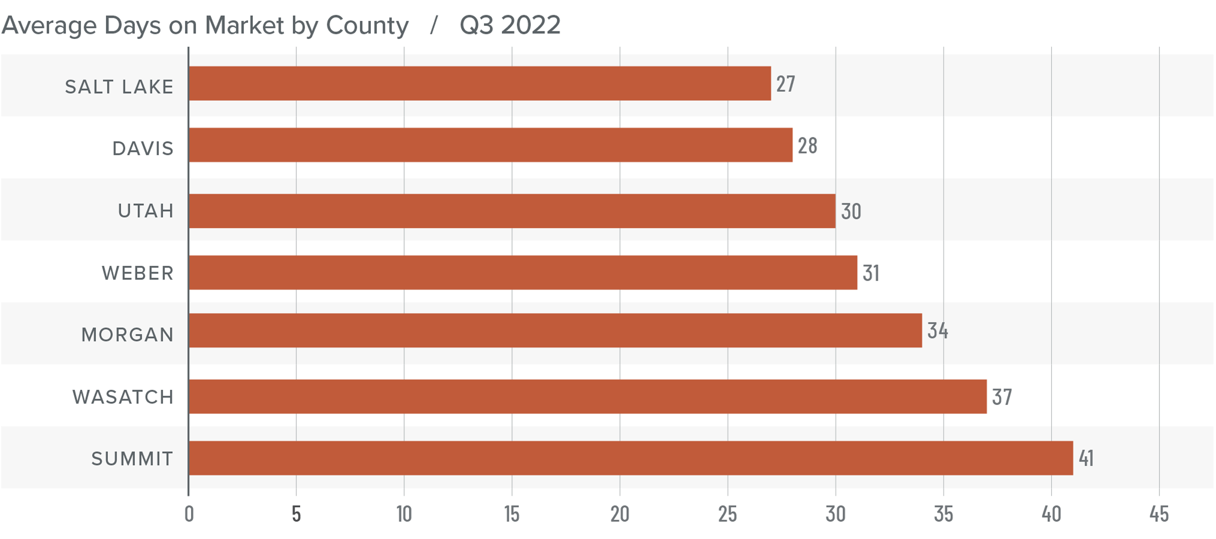 A bar graph showing the average days on market for homes in various counties in Utah for Q3 2022. Salt Lake County has the lowest DOM at 27, followed by Davis at 28, Utah at 30, Weber at 31, Morgan at 34, Wasatch at 37, and Summit at 41.