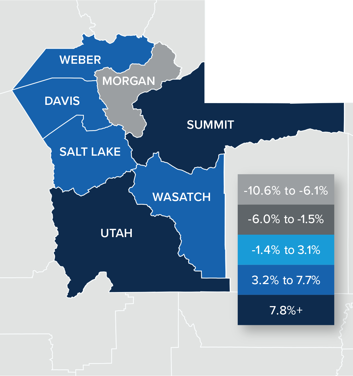 A map showing the real estate home prices percentage changes for various counties in Utah. Different colors correspond to different tiers of percentage change. Morgan County is in the -10.6% to -6.1% range. Weber, Davis, Salt Lake, and Wasatch County have a percentage change in the 3.2% to 7.7% range, and Utah and Summit are in the 7.8%+ range.