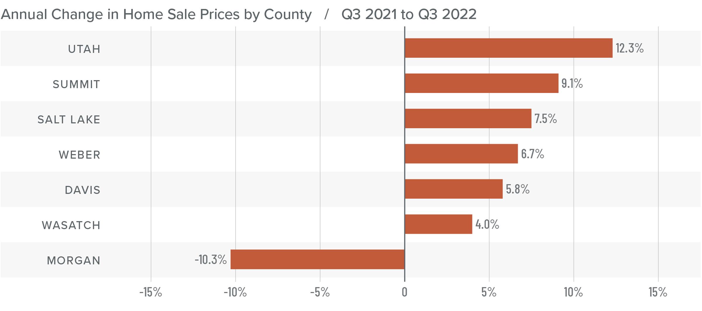 A bar graph showing the annual change in home sale prices for various counties in Utah from Q3 2021 to Q3 2022. Utah County tops the list at 12.3%, followed by Summit at 9.1%, Salt Lake at 7.5%, Weber at 6.7%, Davis at 5.8%, Wasatch at 4%, and Morgan at -10.3%.