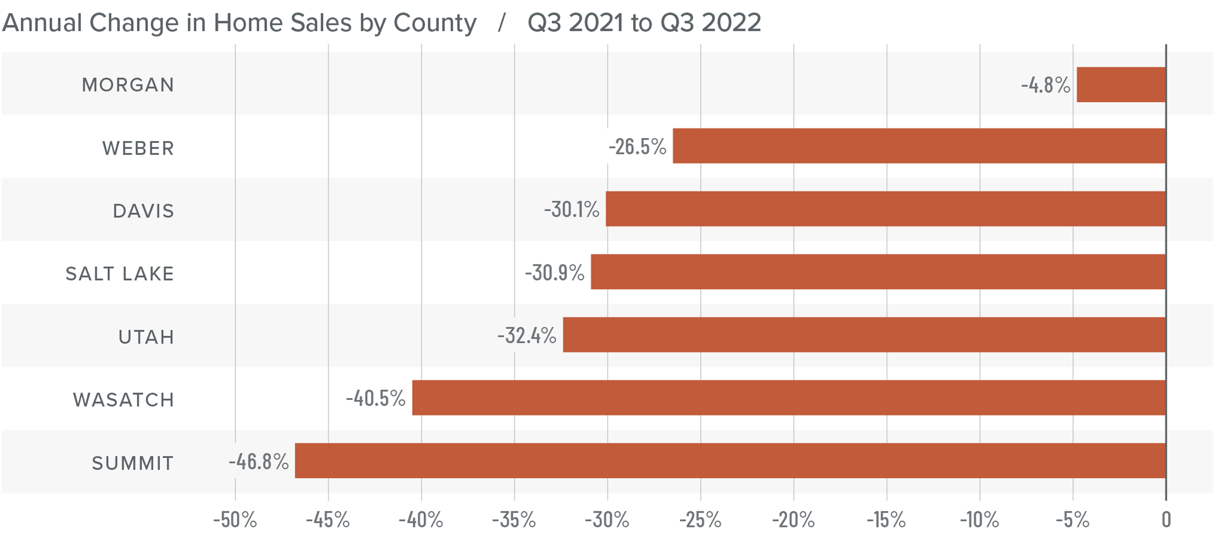 A bar graph showing the annual change in home sales for various counties in Utah from Q3 2021 to Q3 2022. All counties have a negative percentage year-over-year change. Morgan County tops the list at -4.8%, followed by Weber at -26.5%, Davis -30.1%, Salt Lake -30.9%, Utah -32.4%, Wasatch -40.5%, and Summit at -46.8%.