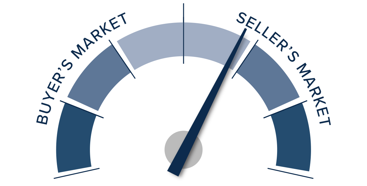 A speedometer graph indicating a balanced market, leaning toward a seller's market in Utah in Q3 2022.