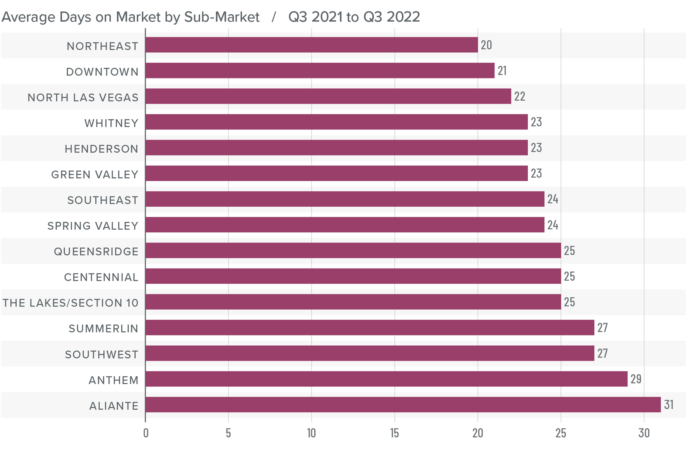 A bar graph showing the average days on market for homes in various sub-market areas of Greater Las Vegas from Q3 2021 to Q3 2022. Northeast the lowest DOM at 20, followed by Downtown at 21, North Las Vegas at 22, Whitney, Henderson, and Green Valley at 23, Southeast, and Spring Valley at 24, Queensridge, Centennial, and The Lakes / Section 10 at 25, Summerlin and Southwest at 27, Anthem at 29, and Aliante at 31.