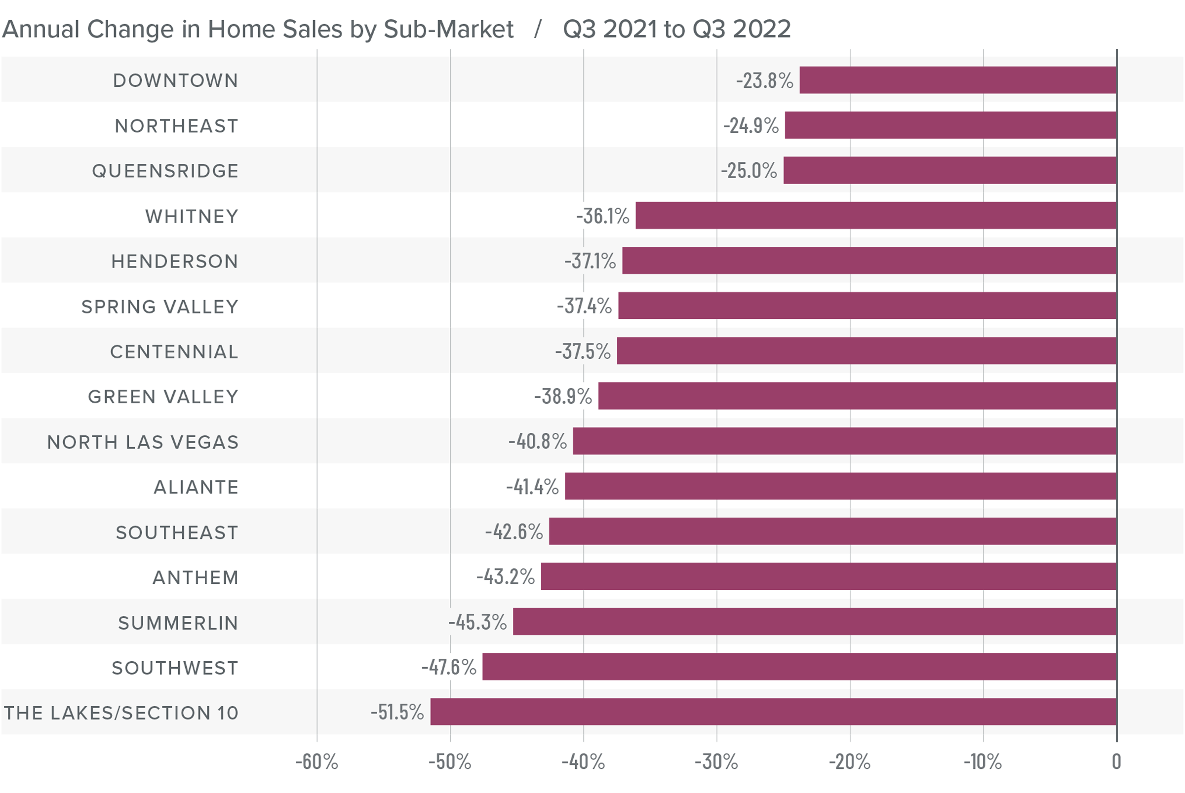 A bar graph showing the annual change in home sales for various sub-market areas in Greater Las Vegas from Q3 2021 to Q3 2022. All sub-market areas listed showed a negative year-over-year percentage change. Downtown had a -23.8% change, followed by Northeast at -24.9%, Queensridge at -25%, Whitney at -36.1%, Henderson at -37.1%, Spring Valley at -37.4%, Centennial at -37.5%, Green Valley at -38.9%, North Las Vegas at -40.8%, Alliante at -41.4%, Southeast at -42.6%, Anthem at -43.2%, Summerlin at 45.3%, Southwest at -47.6%, andThe Lakes / Section 10 at -51.5%.