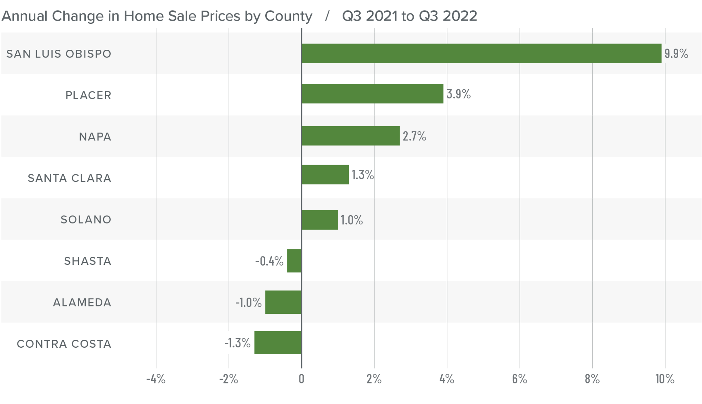 A bar graph showing the annual change in home sale prices for various counties in Northern California from Q3 2021 to Q3 2022. San Luis Obispo County tops the list at 9.9%, followed by Placer at 3.9%, Napa at 2.7%, Santa Clara at 1.3%, Solano at 1%, Shasta at -0.4%, Alameda at -1%, and Contra Costa at -1.3%.