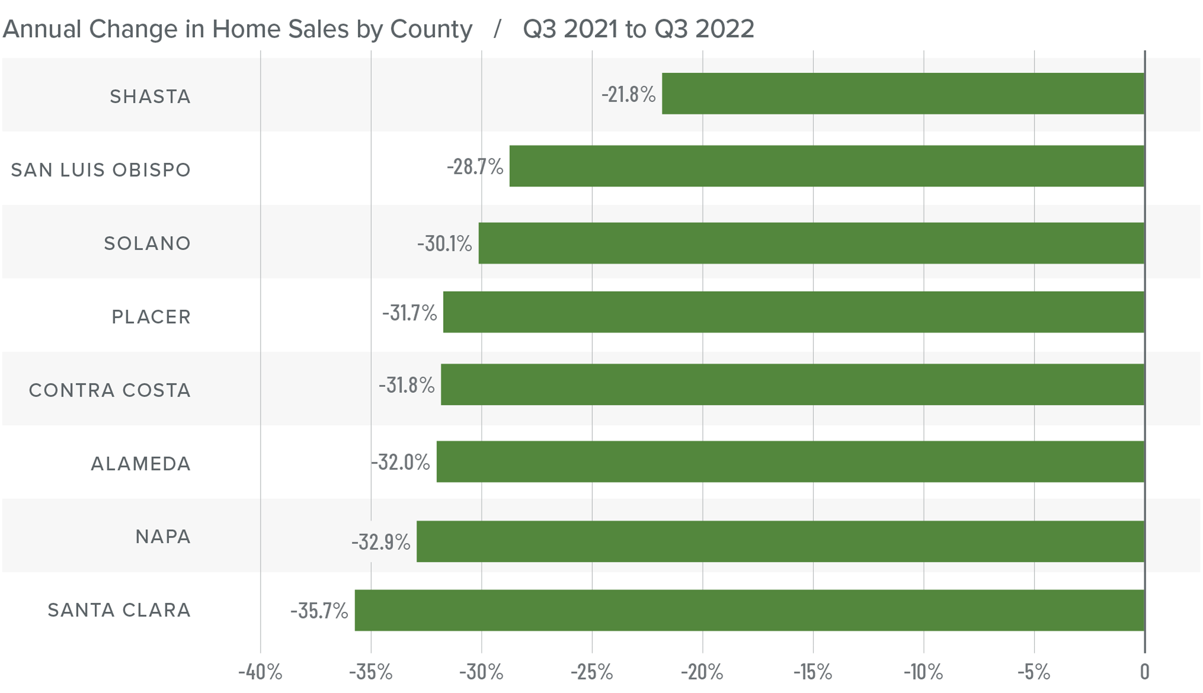 A bar graph showing the annual change in home sales for various counties in Northern California from Q3 2021 to Q3 2022. All counties have a negative percentage year-over-year change. Shasta County tops the list at -21.8%, followed by San Luis Obispo at -28.7%, Solano -30.1%, Placer -31.7%, Contra Costa -31.8%, Alameda -32%, Napa -32.9%, and Santa Clara at -35.7%.