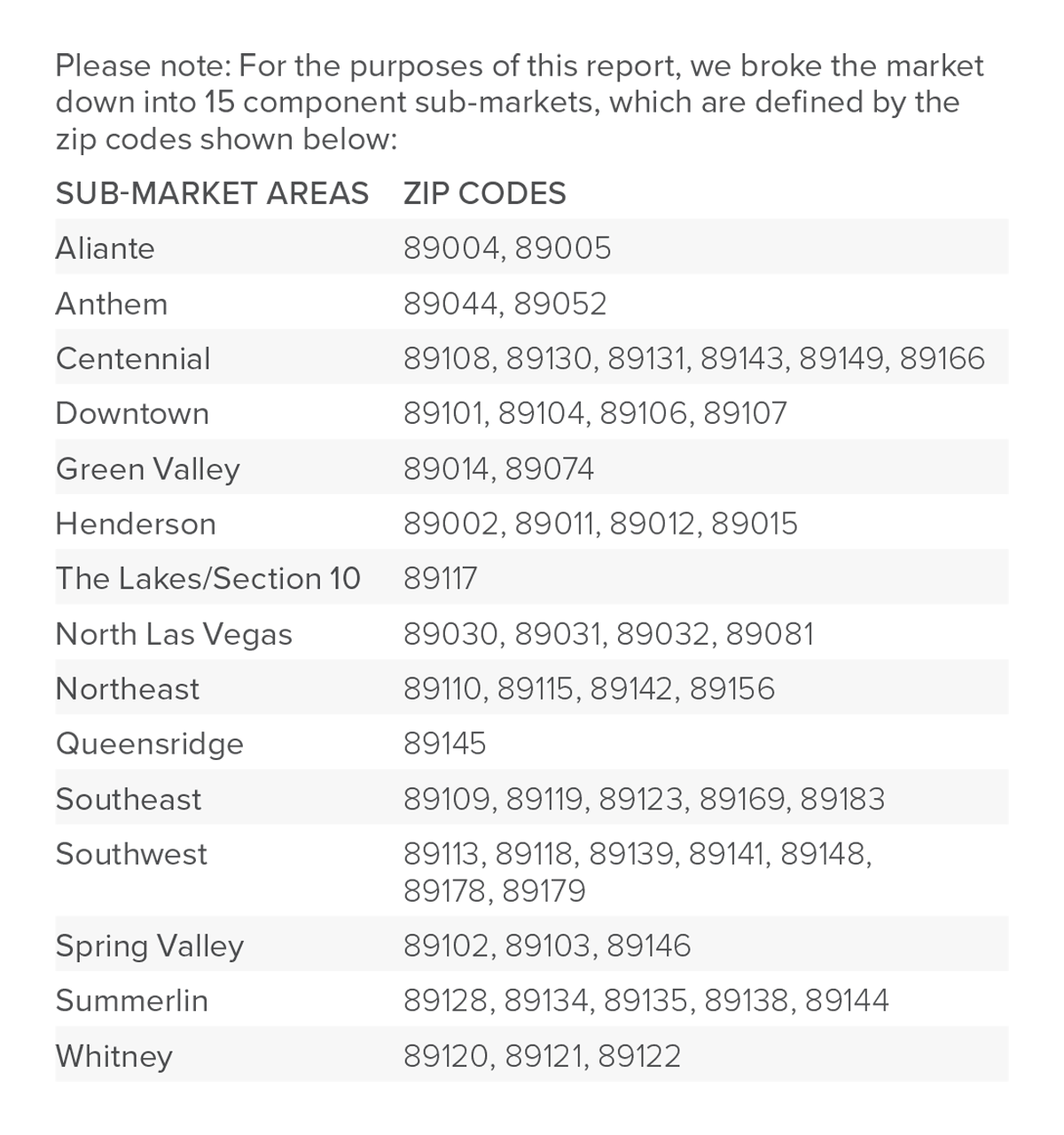 A chart showing 15 sub-market areas and their corresponding zip codes in the Greater Las Vegas, Nevada area.