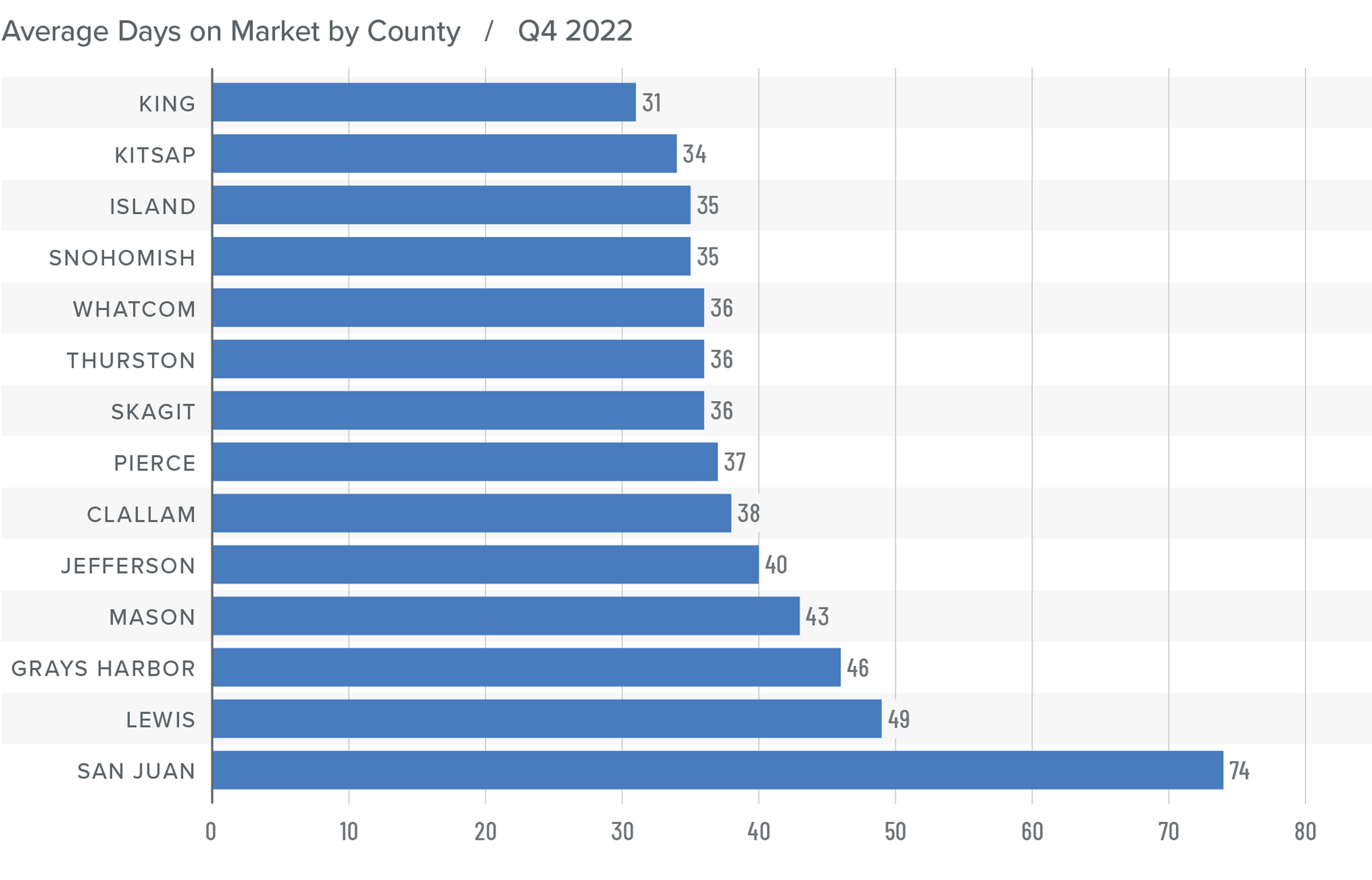 A bar graph showing the average days on market for homes in various counties in Western Washington for Q4 2022. King County has the lowest DOM at 31, followed by Kitsap at 45, Island and Snohomish at 35, Whatcom, Thurston, and Skagit at 36, Pierce at 37, Clallam at 38, Jefferson at 40, Mason at 43, Grays Harbor at 46, Lewis at 49, and San Juan at 74.