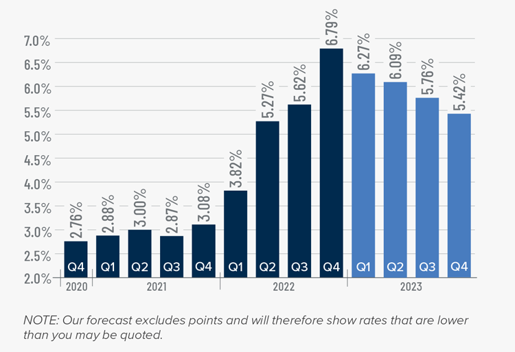 A bar graph showing the mortgage rates from Q4 2020 to the present, as well as Matthew Gardner's forecasted mortgage rates through Q4 2023. After the 6.79% figure in Q4 2022, he forecasts mortgage rates dipping to 6.27% in Q1 2023, 6.09% in Q2 2023, 5.76% in Q3 2023, and 5.42% in Q4 2023.