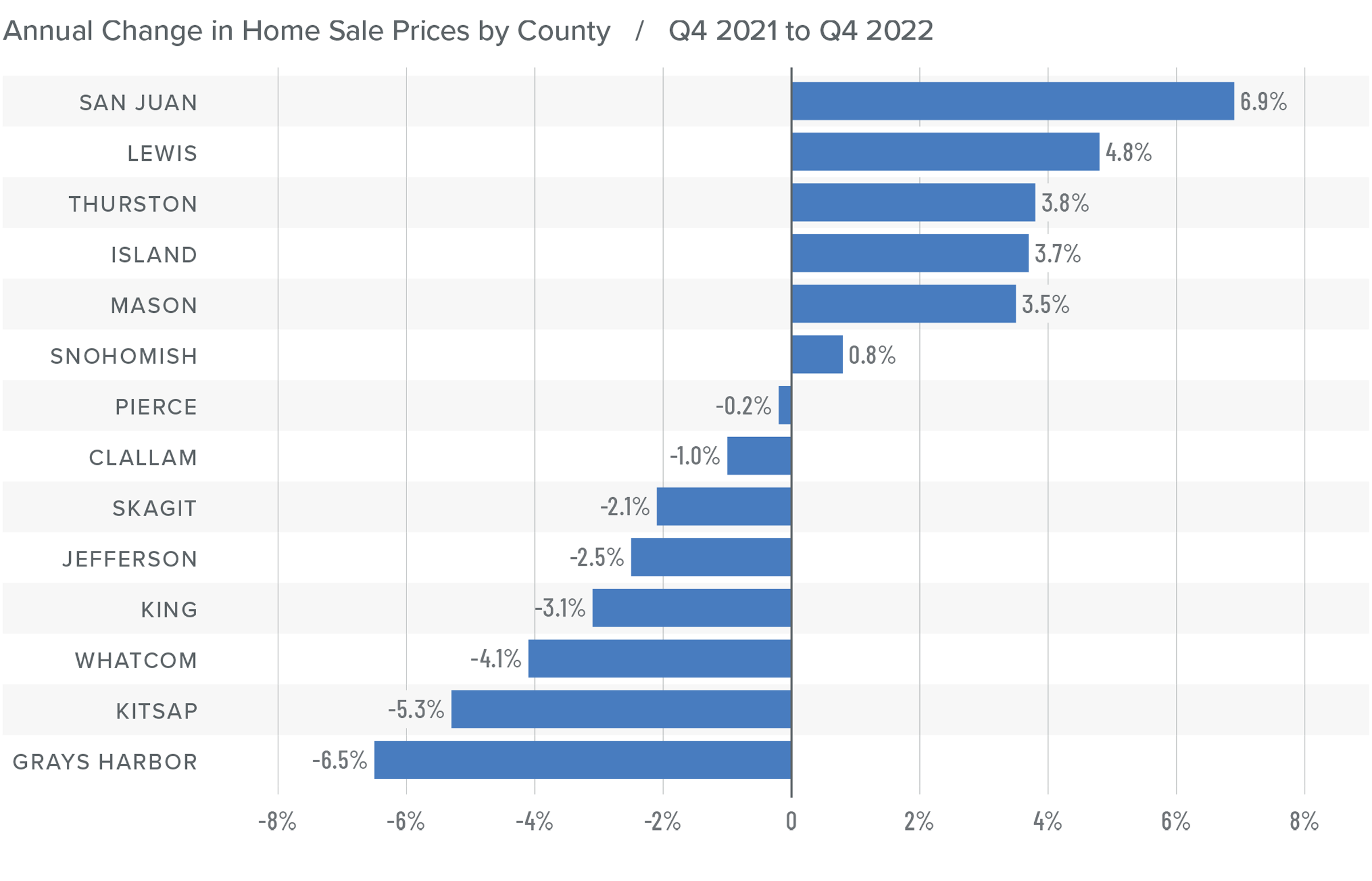 A bar graph showing the annual change in home sale prices for various counties in Western Washington from Q4 2021 to Q4 2022. San Juan County tops the list at 6.9%, followed by Lewis at 4.8%, Thurston at 3.8%, Island at 3.7%, Mason at 3.5%, Snohomish at 0.8%, Pierce at -0.2%, Clallam at -1%, Skagit at -2.1%, Jefferson at -2.5%, King at -3.1%, Whatcom at -4.1%, Kitsap at -5.3%, and finally Grays Harbor at -6.5%.