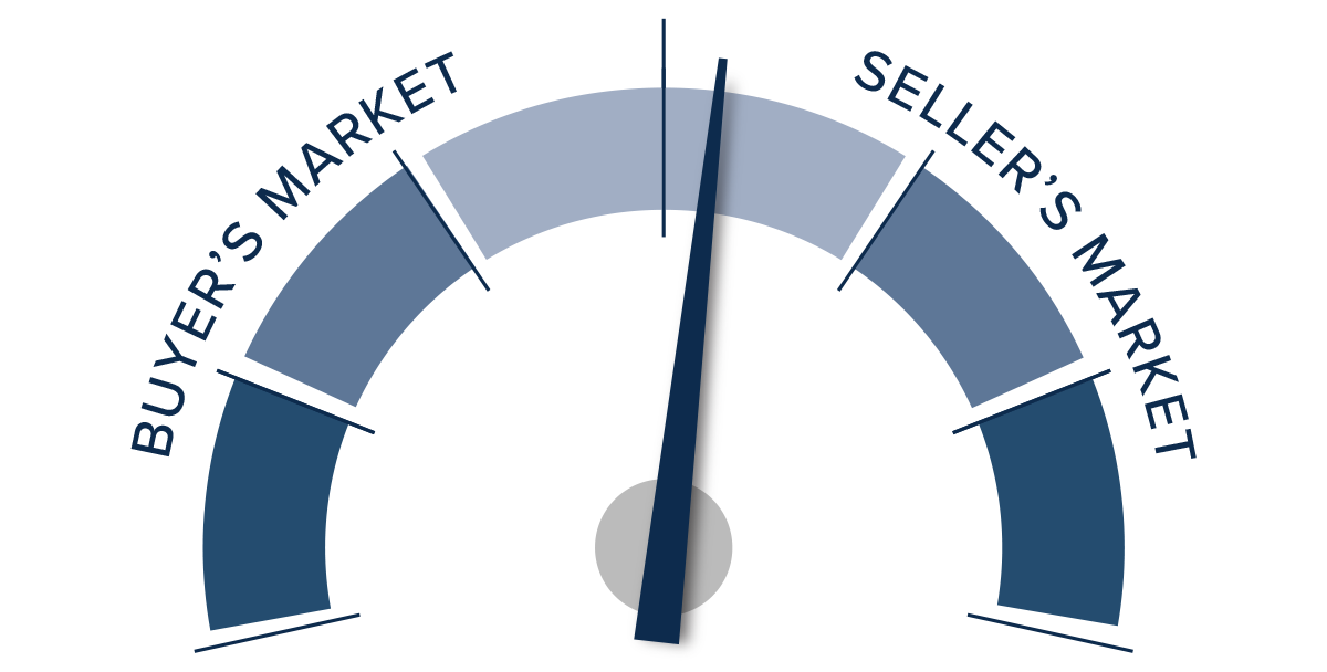 A speedometer graph indicating a balanced market, barely leaning toward a seller's market in Western Washington in Q4 2022.