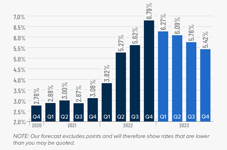 A bar graph showing the mortgage rates from Q4 2020 to the present, as well as Matthew Gardner's forecasted mortgage rates through Q4 2023. After the 6.79% figure in Q4 2022, he forecasts mortgage rates dipping to 6.27% in Q1 2023, 6.09% in Q2 2023, 5.76% in Q3 2023, and 5.42% in Q4 2023.