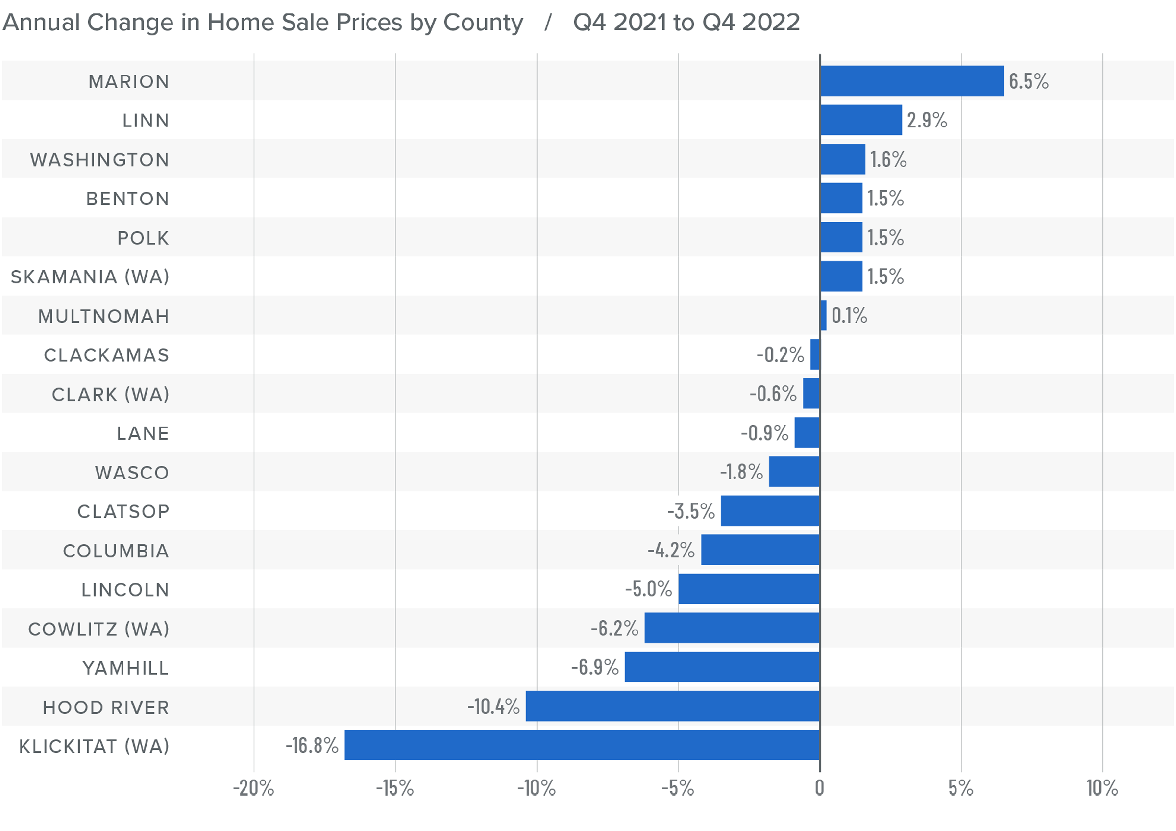 A bar graph showing the annual change in home sale prices for various counties in Northwest Oregon and Southwest Washington from Q4 2021 to Q4 2022. Marion County tops the list at 6.5%, followed by Linn at 2.9%, Washington at 1.6%, Benton, Polk, and Skamania at 1.5%, Multnomah at 0.1%, Clackamas at -0.2%, Clark at -0.6%, Lane at -0.9%, Wasco at -1.8%, Clatsop at -3.5%, Columbia at -4.2%, Lincoln at -5%, Cowlitz at -6.2%, Yamhill at -6.9%, Hood River at -10.4%, and finally Klickitat at -16.8%.