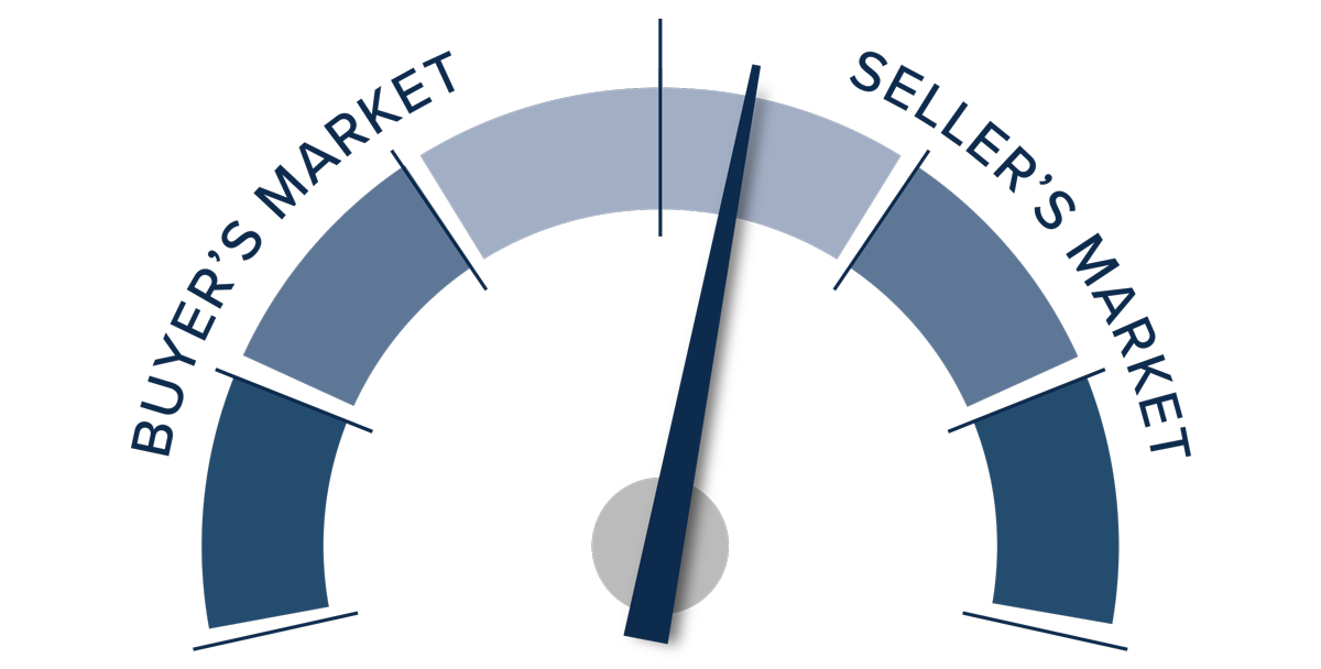 A speedometer graph indicating a balanced market, barely leaning toward a seller's market in Northwest Oregon and Southwest Washington in Q4 2022.