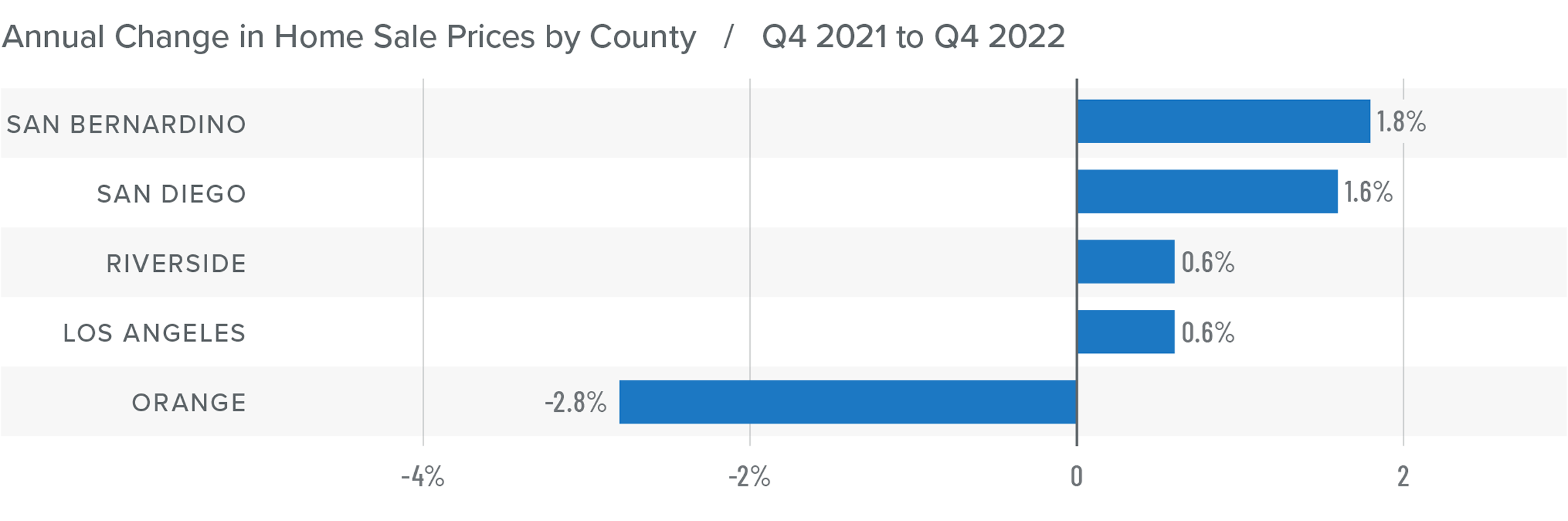 A bar graph showing the annual change in home sale prices for various counties in Southern California from Q4 2021 to Q4 2022. San Bernardino County tops the list at 1.8%, followed by San Diego at 1.6%, Riverside and Los Angeles at 0.6%, and Orange at -2.8%.