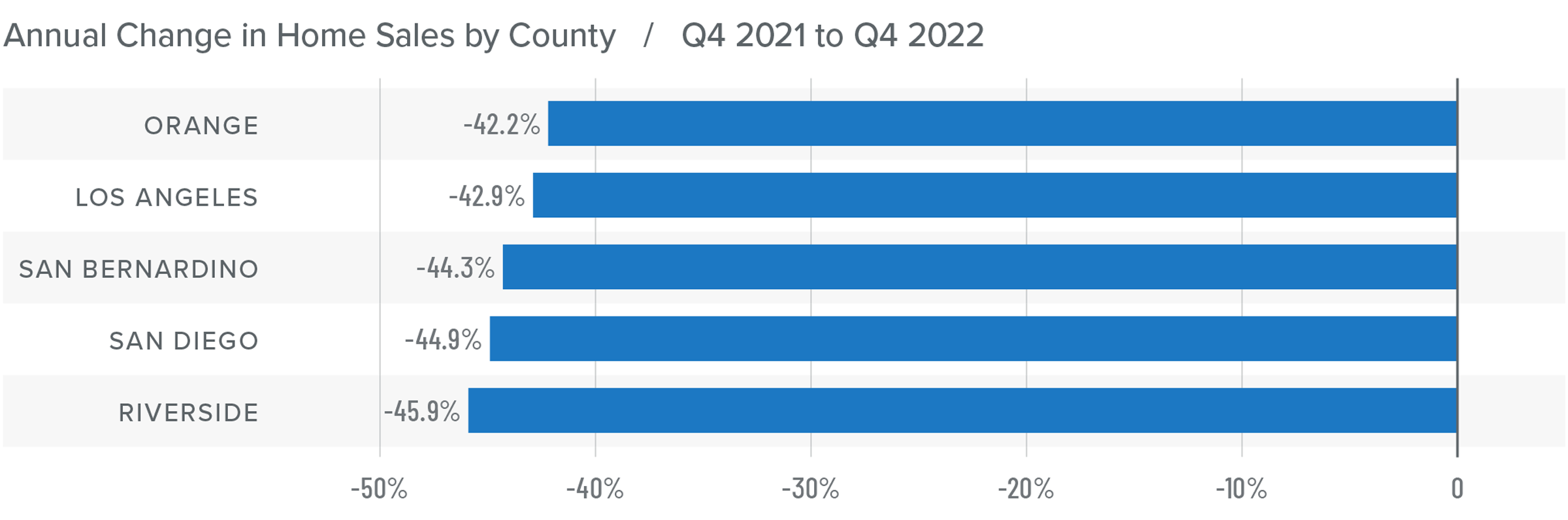 A bar graph showing the annual change in home sales for various counties in Southern California from Q4 2021 to Q4 2022. All counties have a negative percentage year-over-year change. Here are the totals: Orange at -42.2%, Los Angeles at -42.9%, San Bernardino -44.3%, San Diego -44.9%, and Riverside -45.9%.