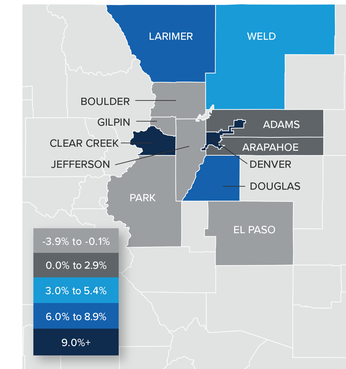 A map showing the real estate home prices percentage changes for various counties in Colorado. Different colors correspond to different tiers of percentage change. Boulder, Gilpin, Jefferson, Park, and El Paso have a percentage change in the -3.9% to -0.1%+ range, Adams and Arapahoe counties are in the 0% to 2.9% change range, Weld is in the 3% to 5.4% change range, Douglas is in the 6% to 8.9% change range, and Clear Creek and Denver counties are in the 9%+ change range.