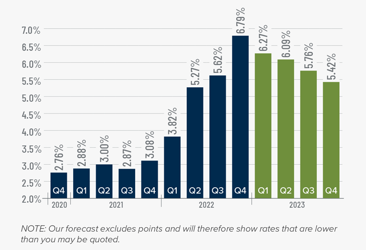 A bar graph showing the mortgage rates from Q4 2020 to the present, as well as Matthew Gardner's forecasted mortgage rates through Q4 2023. After the 6.79% figure in Q4 2022, he forecasts mortgage rates dipping to 6.27% in Q1 2023, 6.09% in Q2 2023, 5.76% in Q3 2023, and 5.42% in Q4 2023.