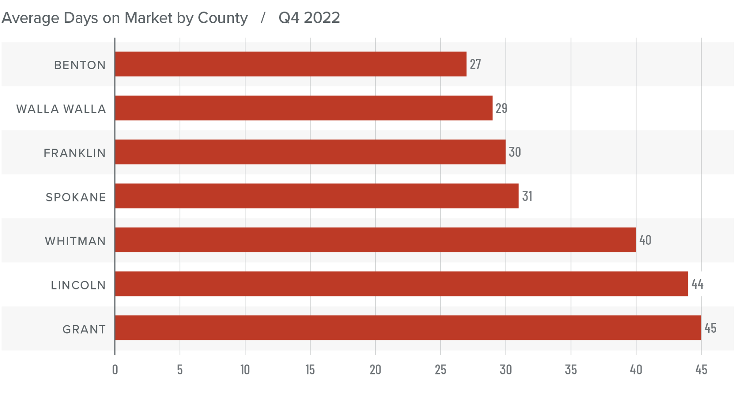 A bar graph showing the average days on market for homes in various counties in Eastern Washington for Q4 2022. Benton County has the lowest DOM at 27, followed by Walla Walla at 29, Franklin at 30, Spokane at 31, Whitman at 40, Lincoln at 44, and Grant at 45.