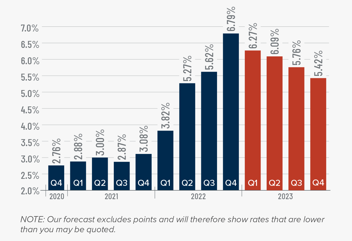 A bar graph showing the mortgage rates from Q4 2020 to the present, as well as Matthew Gardner's forecasted mortgage rates through Q4 2023. After the 6.79% figure in Q4 2022, he forecasts mortgage rates dipping to 6.27% in Q1 2023, 6.09% in Q2 2023, 5.76% in Q3 2023, and 5.42% in Q4 2023.