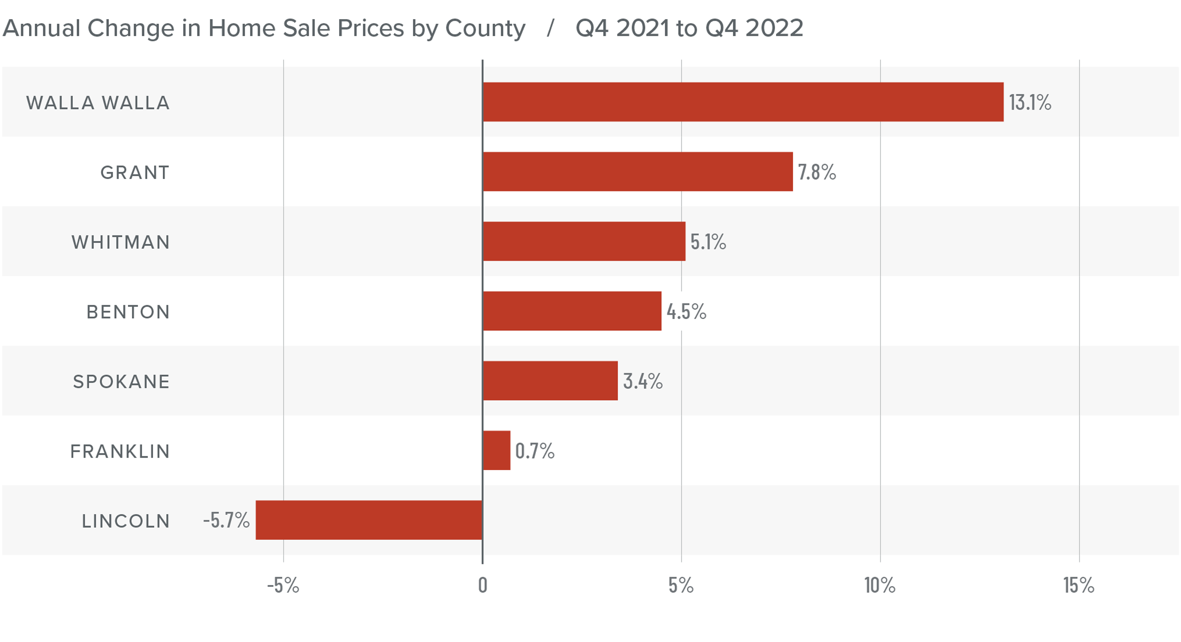 A bar graph showing the annual change in home sale prices for various counties in Eastern Washington from Q4 2021 to Q4 2022. Walla Walla County tops the list at 13.1%, followed by Grant at 7.8%, Whitman at 5.1%, Benton at 4.5%, Spokane at 3.4%, Franklin at 0.7%, and Lincoln at -5.7%.