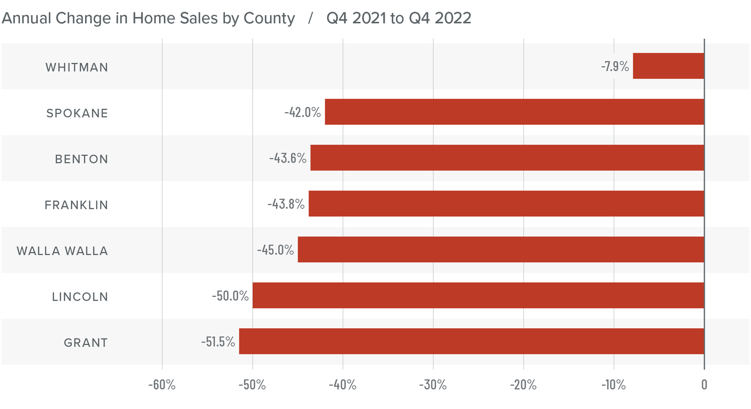 A bar graph showing the annual change in home sales for various counties in Eastern Washington from Q4 2021 to Q4 2022. All counties have a negative percentage year-over-year change. Here are the totals: Whitman at -7.9%, Spokane at -42%, Benton -43.6%, Franklin -43.8%, Walla Walla at -45%, Lincoln at -50%, and Grant -51.5%.