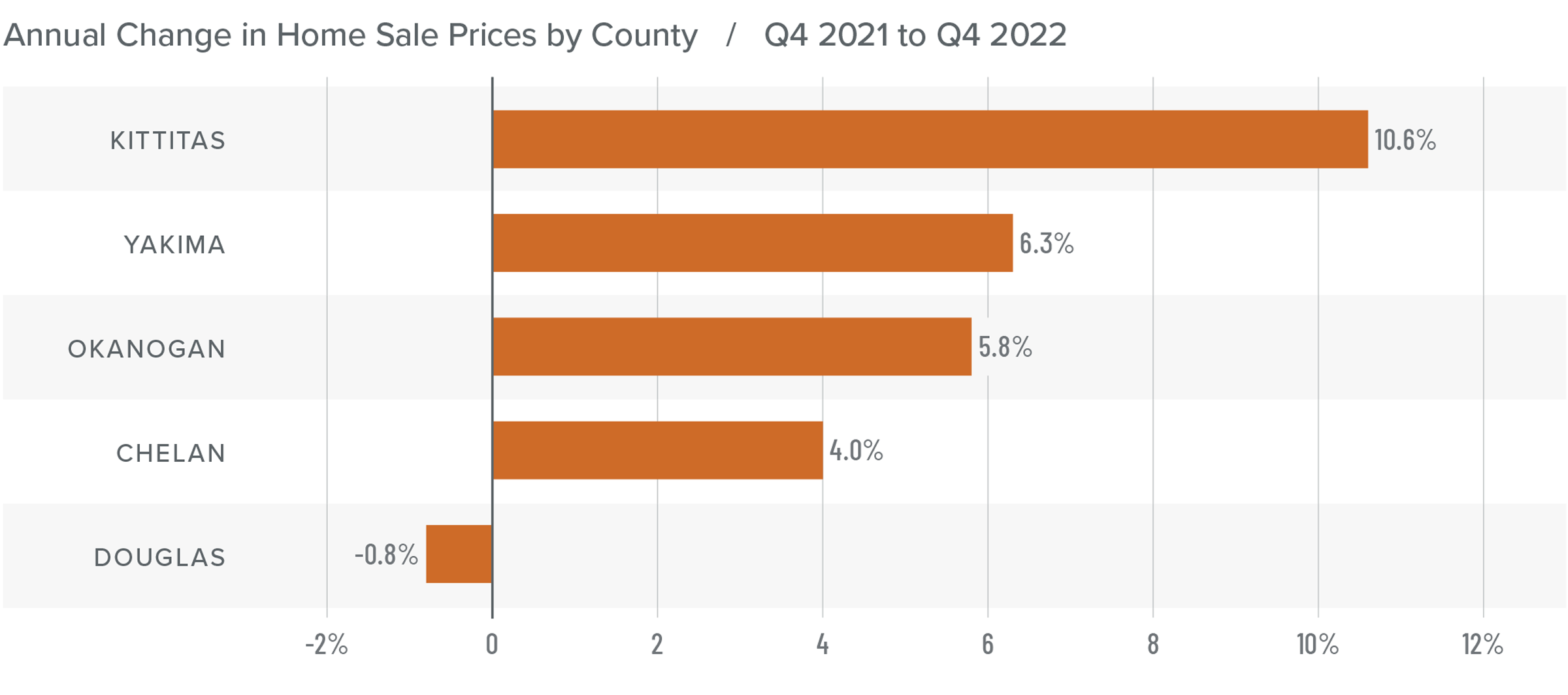 A bar graph showing the annual change in home sale prices for various counties in Central Washington from Q4 2021 to Q4 2022. Kittitas County tops the list at 10.6%, followed by Yakima at 6.3%, Okanogan at 5.8%, Chelan at 4%, and Douglas at -0.8%.