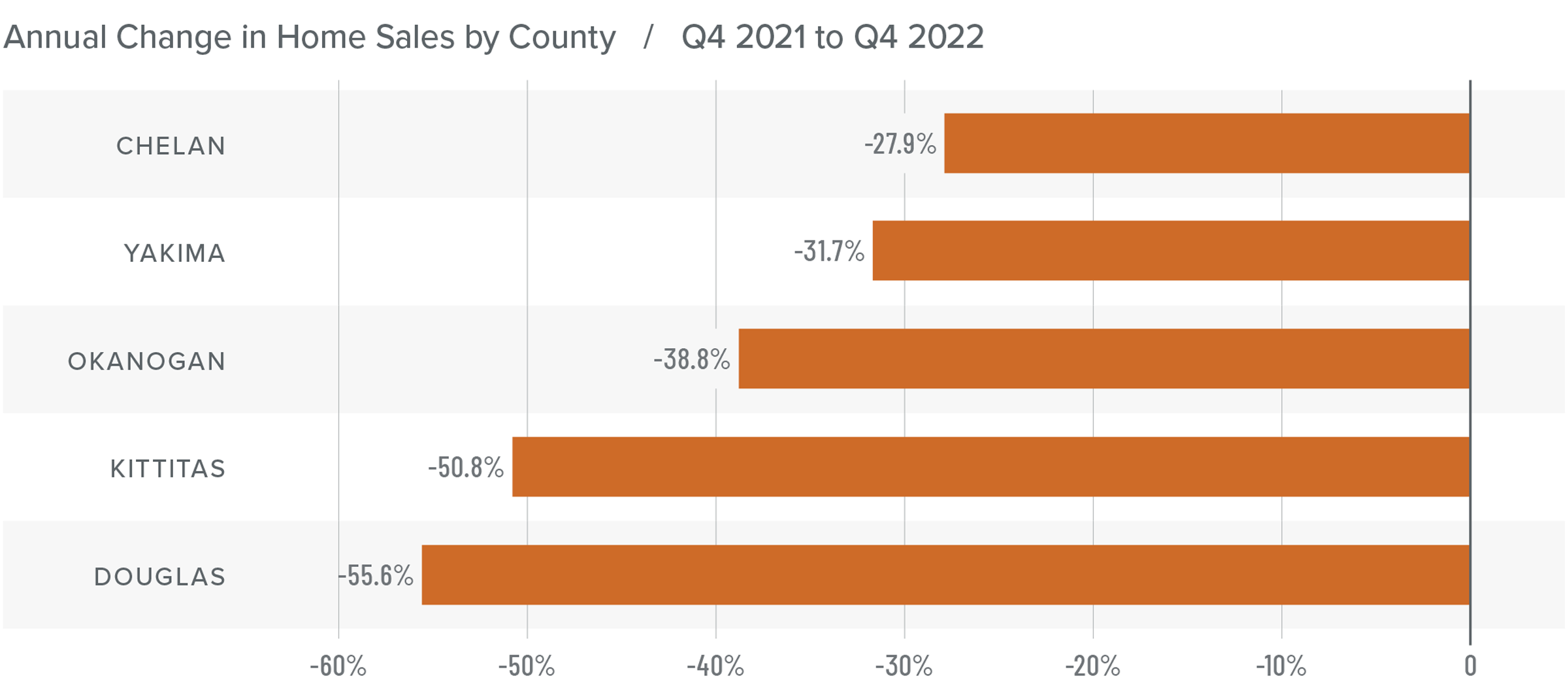 A bar graph showing the annual change in home sales for various counties in Central Washington from Q4 2021 to Q4 2022. All counties have a negative percentage year-over-year change. Here are the totals: Chelan at -27.9%, Yakima at -31.7%, Okanogan -38.8%, Kittitas -50.8%, and Douglas -55.6%.