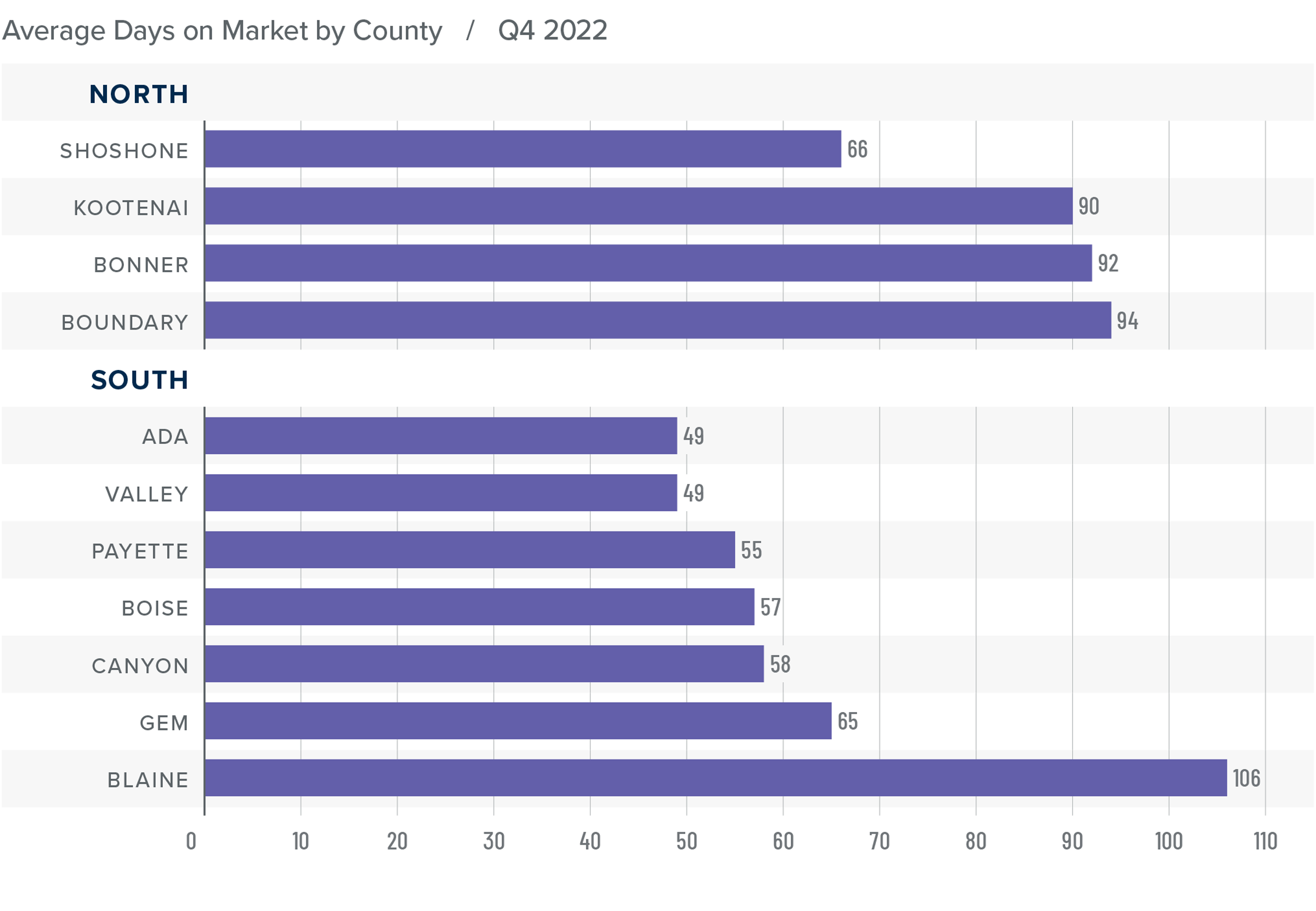 A bar graph showing the average days on market for homes in various counties in North and South Idaho for Q4 2022. In North Idaho, Shoshone County has the lowest DOM at 66, followed by Kootenai at 90, Bonner at 92, and Boundary at 94. In South Idaho, it's Ada and Valley at 49, Payette at 55, Boise at 57, Canyon at 58, Gem at 65, and Blaine at 106.