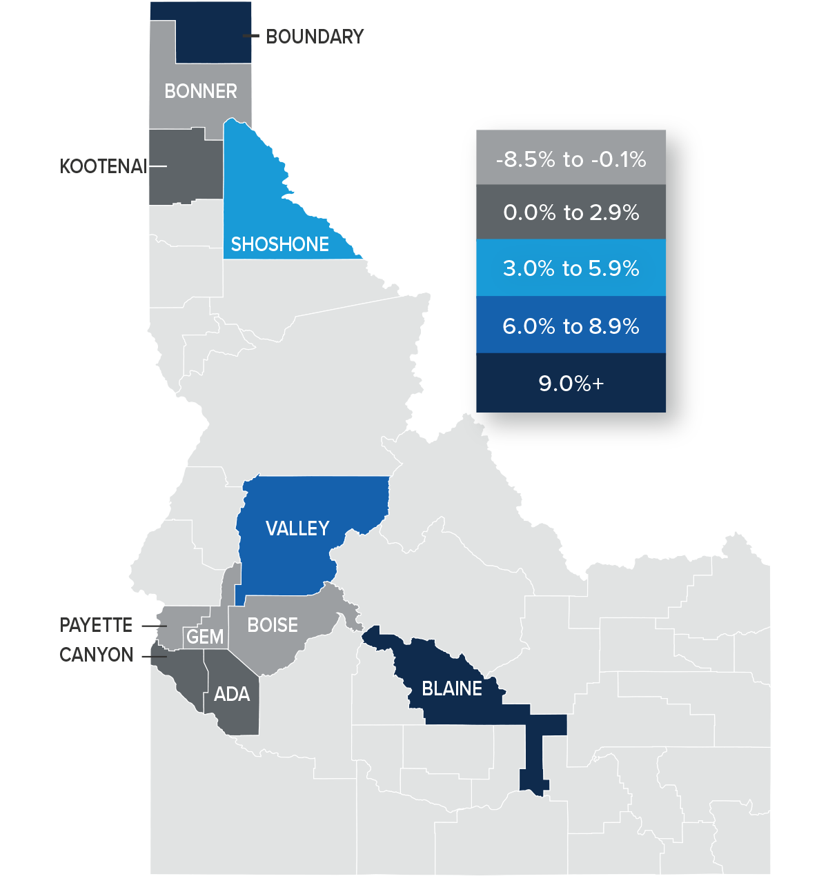 A map showing the real estate home prices percentage changes for various counties in Idaho. Different colors correspond to different tiers of percentage change. Bonner, Boise, Gem, and Payette have a percentage change in the -8.5% to -0.1% range, Kootenai, Ada, and Canyon are in the 0% to 2.9% change range, Shoshone is in the 3% to 5.9% range, Valley is in the 6% to 8.9% change range, and Blaine is in the 9%+ range.