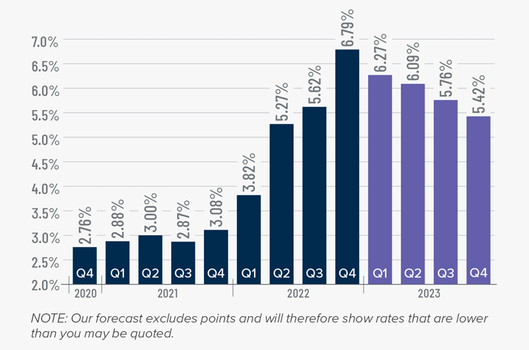 A bar graph showing the mortgage rates from Q4 2020 to the present, as well as Matthew Gardner's forecasted mortgage rates through Q4 2023. After the 6.79% figure in Q4 2022, he forecasts mortgage rates dipping to 6.27% in Q1 2023, 6.09% in Q2 2023, 5.76% in Q3 2023, and 5.42% in Q4 2023.