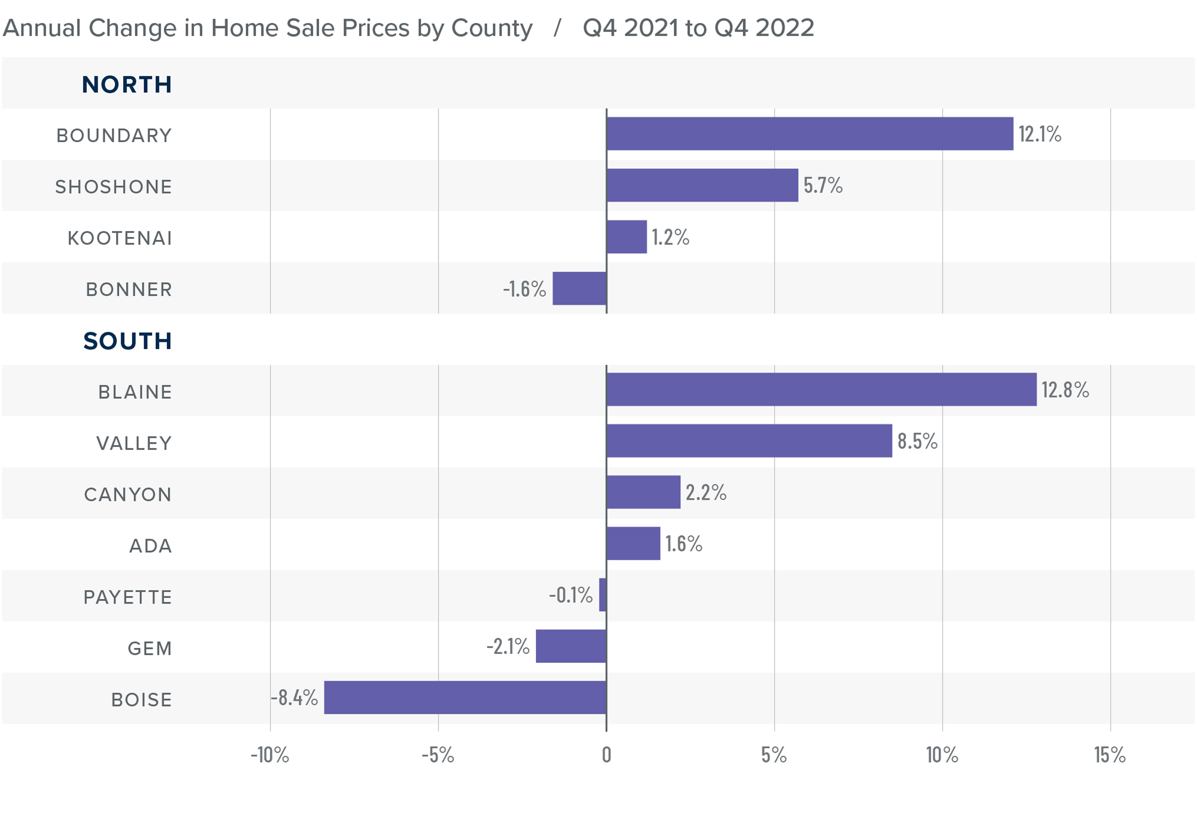 A bar graph showing the annual change in home sale prices for various counties in North and South Idaho from Q4 2021 to Q4 2022. In North Idaho, Boundary County tops the list at 12.1%, followed by Shoshone at 5.7%, Kootenai at 1.2%, and Bonner at -1.6%. In South Idaho, it's Blaine at 12.8%, Valley at 8.5%, Canyon at 2.2%, Ada at 1.6%, Payette at -0.1%, Gem at -2.1%, and Boise at -8.4%.