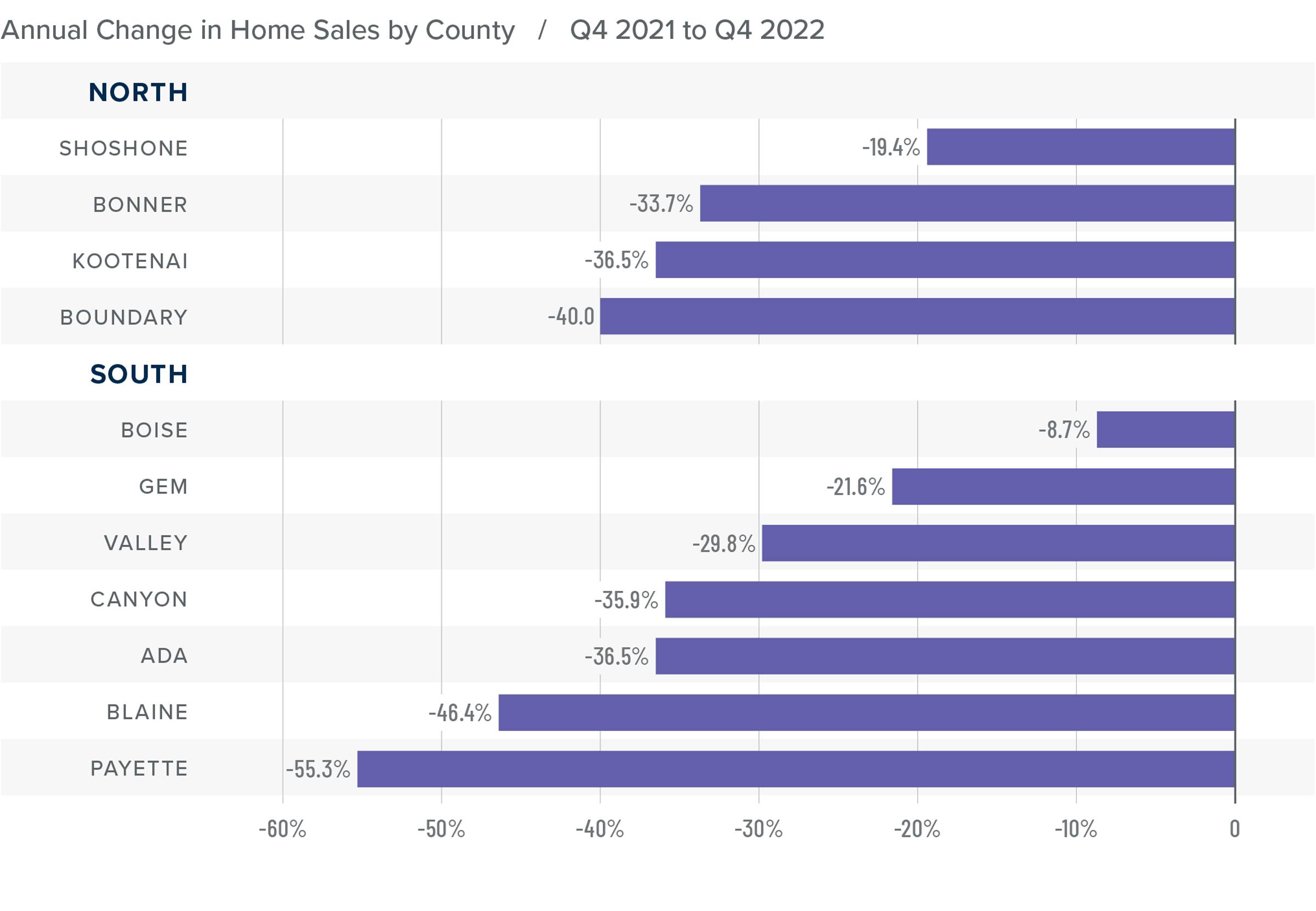 A bar graph showing the annual change in home sales for various counties in North and South Idaho from Q4 2021 to Q4 2022. All counties have a negative percentage year-over-year change. Here are the totals for North Idaho: Shoshone at -19.4%, Bonner at -33.7%, Kootenai at -36.5%, and Boundary -40%. In South Idaho: Boise at -8.7%, Gem at -21.6%, Valley at -29.8%, Canyon at -35.9%, Ada at -36.5%, Blaine at -46.4%, and Payette at -55.3%.