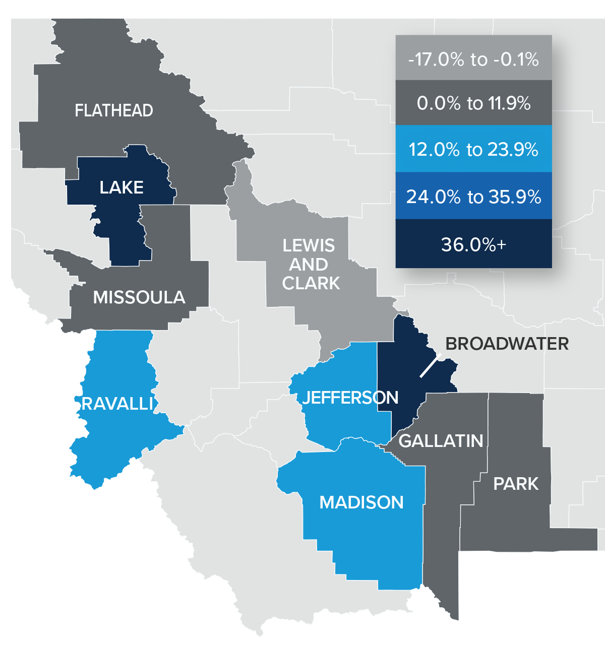 A map showing the real estate home prices percentage changes for various counties in Montana. Different colors correspond to different tiers of percentage change. Lewis and Clark has a percentage change in the -17% to -0.1% range, Flathead, Missoula, Gallatin, and Park are in the 0% to 11.9% change range, Ravalli, Jefferson, and Madison are in the 12% to 23.9% range, and Lake and Broadwater are in the 36%+ change range.