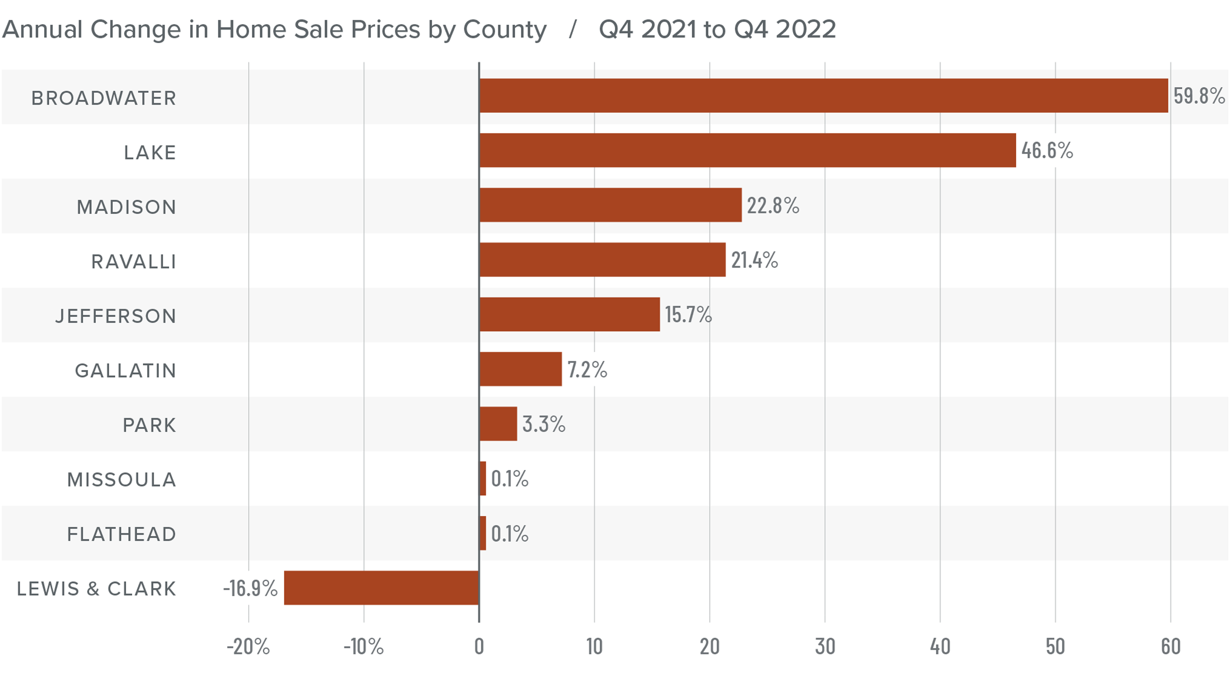 A bar graph showing the annual change in home sale prices for various counties in Montana from Q4 2021 to Q4 2022. Broadwater County tops the list at 59.8%, followed by Lake at 46.6%, Madison at 22.8%, Ravalli at 21.4%, Jefferson at 15.7%, Gallatin at 7.2%, Park at 3.3%, Missoula and Flathead at 0.1%, and Lewis and Clark at -16.9%.